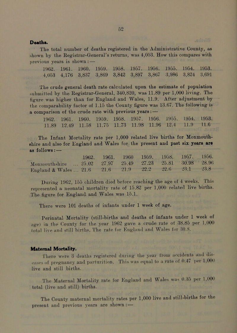 Deaths. The total number of deaths registered in the Administrative County, as shown by the Registrar-General’s returns, was 4,053. How this compares with previous years is shown : — 1962. 1961. 1960. 1959. 1958. 1957. 1956. 1955. 1954. 1953. 4,053 4,176 3,837 3,869 3,842 3,897 3,867 3,986 3,824 3,691 The crude general death rate calculated upon the estimate of population submitted by the Registrar-General, 340,820, was 11.89 per 1,000 living. The figure was higher than for England and Wales, 11.9. After adjustment by the comparability factor of 1.15 the County figure was 13.67. The following is a comparison of the crude rate with previous years: — 1962. 1961. 1960. 1959. 1958. 1957. 1956. 1955. 1954. 1953. 11.89 12.49 11.58 11.75 11.73 11.98 11.96 12.4 11.9 11.6 The Infant Mortality rate per 1,000 related live births for Monmouth- shire and also for England and Wales for the present and past six years are as follows: — 1962. 1961. 1960 1959. 1958. 195,7. 1956. Monmouthshire . 25.02 27.97 25.49 27.23 25. SI. 30.98 28.96 England & Wales .. . 21.6 21.6 21.9 22.2 22.6 23.1 23.8 During 1962, 155 children died before reaching the age of 4 weeks. This represented a neonatal mortality rate of 15.82 per 1,000 related live births. The figure for England and Wales was 15.1. There were 101 deaths of infants under 1 week of age. Perinatal Mortality (still-births and deaths of infants under 1 week of age) in the County for the year 1962 gave a crude rate of 38.85 per 1.000 fntal live and still births. The rate for England and Wales for 30.8. Maternal Mortality. There were 3 deaths registered during the year from accidents and dis- eases of pregnancy and parturition. This was equal to a rale of 0.47 per 1,000 live and still births. The Maternal Mortality rate for England and Wales was 0.35 per 1.00(1 total (live and still) births. The County maternal mortality rates per 1,000 live and still-births for the present and previous years are shown : —