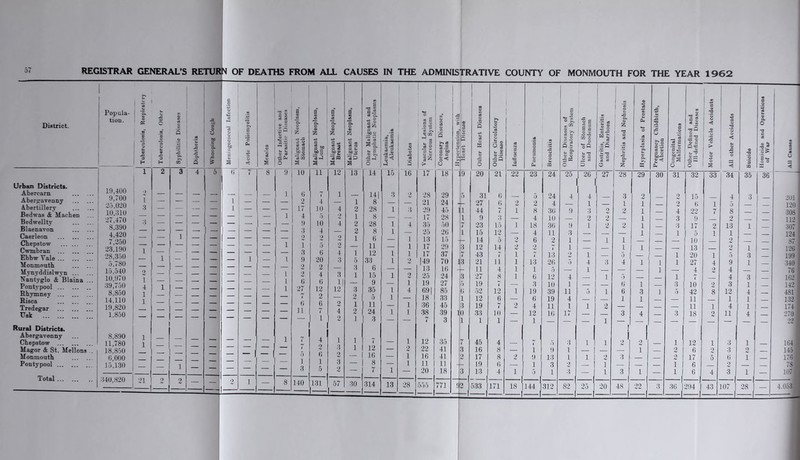 REGISTRAR GENERAL’S RETURN OF DEATHS FROM ALL CAUSES IN THE ADMINISTRATIVE COUNTY OF MONMOUTH FOR THE YEAR 1962 District. I 1 Popula- tion. 1 3 I ’5. © m 1 3 y b o Ja 3 E- Tuberculosis, Other Syphilitic Diseases Diphtheria Whooping Cough Meningococcal Infection Acute Poliomyelitis Measles Other Infective and Parasitic Diseases Urban District*. 19,400 i 2 3 4 5 6 | 7 8 9 Abercam •) — — 1 Abergavenny 9,100 L — — — 1 ibertillerv 05,000 3 — — ■ l _ Bedwas A Maehen 10.310 1 Bedwelltv 07,470 3 Blaenavon 8,390 Caerleon 4,420 1 Chepstow 7,250 1 Cwmbran 23,190 1 Ebbw Yale 28,350 1 i 1 Monmouth 5,i 80 Mvnvddislwvn 15.540 2 1 Nantvglo & Blaina ... 10,970 I 1 Pontvpool 39,750 4 1 1 Rhymnev ... 8,850 1 Risca 14,110 1 _ _ Tredegar 19,820 Uek Rural District*. Abergavenny Chepstow 1.850 8,890 11,780 1 1 1 Magor & St. Mellons . Monmouth 18,850 6,000 — — — — — — — — Pontypool 15,130 — — 1 — — — — — — Total 340,820 21 2 2 — — 2 i — 8 E CO a, o <u z ** JS - o a 9 “3 3 CD s Malignant Neoplasm, Lung a* CO CS a. o © z a a 3 “2 a g — O © a « eS 3 a u cs 3 a Other Malignant and Lymphatic Neoplasms Leukaemia, Aleukaemia Diabetes Vascular Lesions of Nervous System 1 Coronary Diseases, Angina I 1 § > © 3 B g So It a**-. ►n| 1 Other Heart Diseases Other Circulatory Disease Influenza Pneumonia « a o (a a Other Diseases of Respiratory System Ulcer of Stomach and Duodenum Gastritis, Enteritis and Diarrhoea Nephritis and Nephrosis Hyperplasia of Prostate Pregnancy Childbirth, Abortion Congenital Malformations Other Defined and Ill-defined Disonscs Motor Vohiele Accidents All other Accidents © '3 a CD « a o <s h © a. O U 5 o h |i£ Jo All Causes 10 ii 12 13 14 15 16 17 18 19 20 21 22 23 24 25 | 26 27 /o CO 29 30 31 32 33 34 35 16 6 i 1 141 3 2 28 29 •3 31 6 5 24 4 4 3 2 2 15 4 3 201 4 — 1 8 — — 21 24 27 6 2 2 4 1 l T 2 6 1 5 190 17 10 4 2 28 1 3 29 45 44 1 r 8 30 9 3 9 2 i 4 22 7 8 308 4 5 i 8 — — 17 28 1 9 3 — 4 10 — 2 2 — i 3 9 2 112 9 10 4 28 1 4 35 50 7 23 15 i 18 36 9 T 2 2 i 3 17 2i 13 1 307 4 — 2 8 1 — 25 26 i 15 12 — 4 11 3 — — — i 1 5 i 1 124 1 6 — 1 13 15 -1— 14 5 2 6 2 1 — i i 10 2 87 1 5 — 11 — 1 17 29 13 12 14 2 2 7 1 — i i 13 9 1 126 3 6 4 1 12 1 1 17 37 1 43 1 i i 13 9 i 3 1 20 i 5 3 199 9 20 3 5 33 1 2 149 70 13 21 11 i 13 26 5 4 3 4 i 1 1 27 4 9 1 340 — 3 6 — — 13 16 -L 11 4 i 1 5 1 — 1 4 9 4 76 4 3 1 15 1 2 25 24 3 27 8 i 6 12 4 1 5 1 — 4 3 162| G 6 1| — 9 — i 19 27 5 19 1 — 3 10 1 6 i 3 10 2 3 1 142 2< 12 12 3 35 1 4 691 85 6 52 12 i 19 39 11 •3 1 6 3 1 5 42 8 12 4 4S1 t — 2 5 1 — 18 33 1 12 6 — 6 19 4 1 1 11 1 1 132 G 6 1 ii — 1 36 45 3 19 7 2 4 11 1 i 2 — — — 11 1 4 1 174 ] 1 7 4 2 24 1 1 38 39 10 33 in — 12 16 17 3 4 3 IS 2 11 4 2701 1 i 1 3 — — 7 3 1 1 i — 1 i 221 i 4 i 1 7 1 12 35 7 45 4 5 3 i i 2 2 1 12 i 3 1 1641 1 2 3 1 12 — 2 22 41 13 16 8 — 1 9 1 I 2 6 2 3 2 1451 5 G — 16 — I 16 41 o 17 8 2 9 13 L i 2 3 2 17 5 6 i 1761 1 1 3 — 8 — i 11 11 4- 19 6 — 1 3 2 i — — I 6 9 73| 3 — 5 7 1 — 20 18 3 . 13 4 1 i 5 1 3 - l 3 i — 11 6| 4 3 i — 107 ■ 140 131 57 30 314 13 28 555 771 92 533 |171 1 IS 1 144 312 82 l 25 20 48 22 3 36 294 | 43 107 28 j — 4.05*