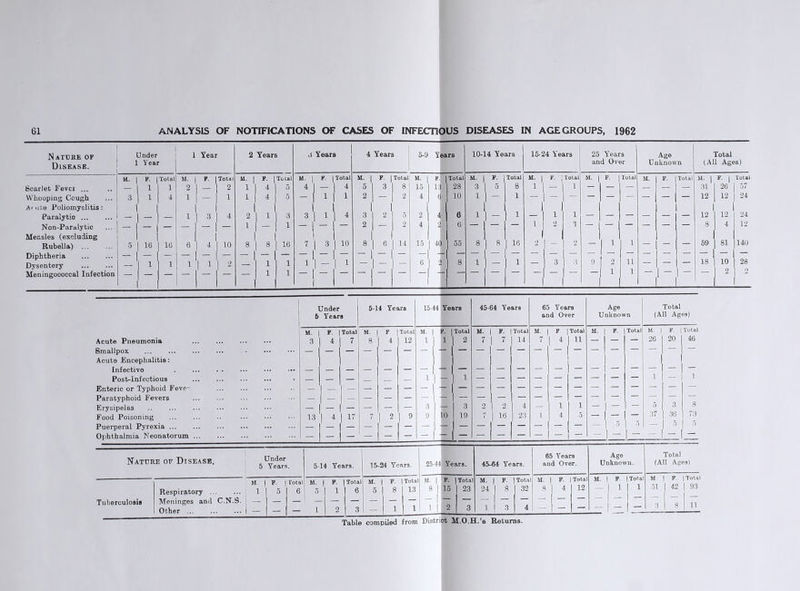 N ATT]RE OF Disease. Under 1 Year 1 Year 2 Years 3 Years 4 Years 5-9 Years 10-14 Years 15-24 Years 25 Years and Over Age Unknown Total (All Ages) Ed. 1 p- Total M. F 1 Total U. | f- i Total M. | F. | Total M. | F. | Total M. F Total M. F. j Total M. | F. Total M. | F. Total M. F. Total u. | F. | Total Scarlet Fevci ... — 1 1 1 2 2 1 4 5 - 1 4 5 3 1 8 15 1:1 28 3 5 8 1 — 1 — — — — 31 26 57 Whooping Cough 3 1 4 1 — j 1 1 4 5 - 1 1 1 2 — 1 2 4 61 10 1 — 1 — - 12 12 24 Ar ufce Poliomyelitis: Paralytic ... - 1 i 3 4 «' . 3 .1 4 3 ' 2 1, 5 2 J 6 1 1 1 1 — 12 12 24 Non-Paralytic — - -1 — 1 1 'I — 2 — 1 2 4 2 6 — — — 1 2 3 | 8 4 12 Measles (excluding Rubella) •5 1 1 16 ie 6 I 10 1 8 8 16 I 7 3 I 10 8' 6 1 1 14 15 40 55 8 8 16 2 3 J 1 1 — — — 59 81 140 Diphtheria 18 10 28 Dysentery — 1 1 1 i 2 1 1 1 - 1 1 - 1 - 6 2i 8 1 — 1 — 3 3 9 11 — — — Meningococcal Infection | i i i 1 1 -| - I 1 1 - 1 - Acute Pneumonia Smallpox Acute Encephalitis: Infective Post-Infectious Enteric or Typhoid Feve- Paratyphoid Fevers Erysipelas Food Poisoning Puerperal Pyrexia ... Under 5 Years M. | 3 J Total 7 13 17 5-14 Years 15-44 Years 45-64 Years 65 Years and Over Age Unknown Total (All Ages) M. F. Total M. F- Total M. F- Total M. F Total M. F- Total M. | F. | Total 8 4 12 i 1 2 7 7 14 7 4 11 — — 26 j 20 46 — — — — - — — - — — _ - - - - - — 1 1 i i - 1 — — — - — — — — — — — — — — — 1 — — — 3 3 2 2 4 1 1 - — 5 | 3 8 7 2 9 9 10 19 7 116 23 L 4 5 - — 37 | 36 73 — — — — 5 5 ~l5 •5 Nature of Diseasb. ,.l{?der 5 Years. 5-14 Years. 15-24 Years. M. | F. Total M. F. 1 Total M. F. | Total Respiratory 1 5 6 5 1!6 5 8 13 Tuberculosis Other ... ... ... 1 — — — 1 2 1 3 — 1 1 25-44 Years. 8 I 15 11 2 45-64 Years. M. | F. | Total 24 8 32 4 65 Years and Over. Age Unknown. Total (All Ages) M. F. 1 Total M. 1 F. (Total M | F Total 8 4 12 - 1 i 1 51 1 42 93 - 1 - 8 11 Table compiled from District M.O.H.’s Returns.