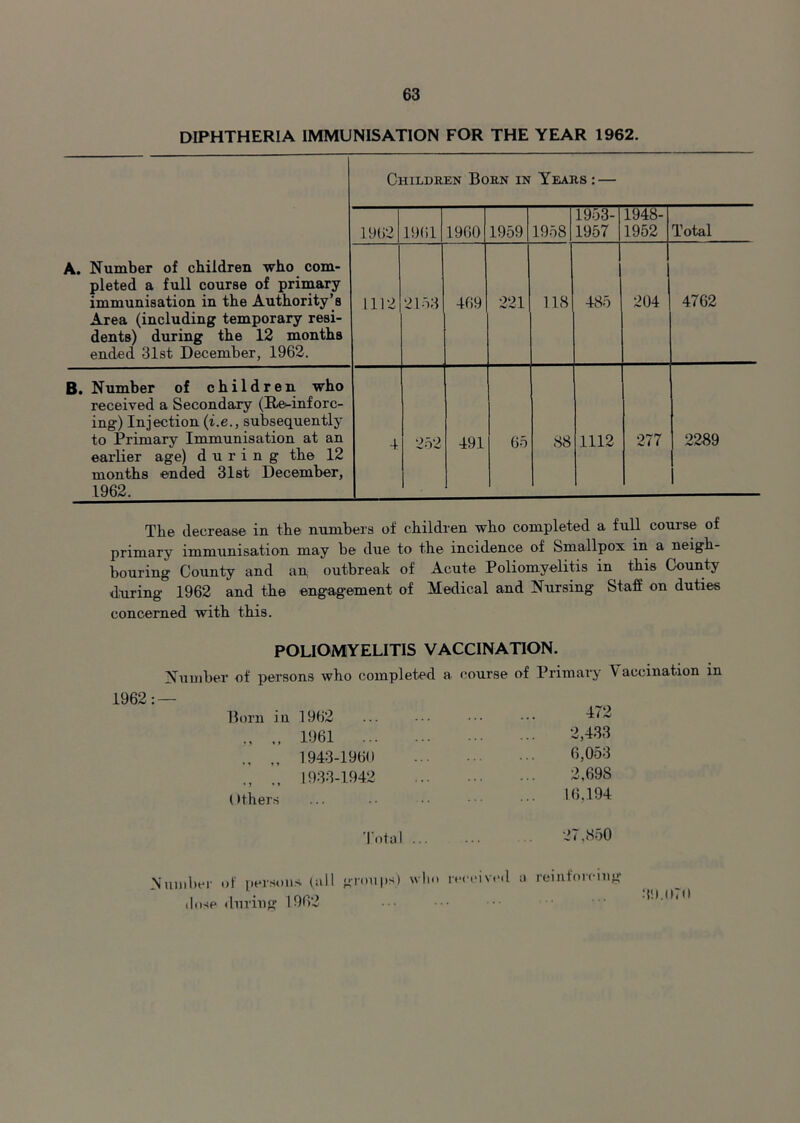 DIPHTHERIA IMMUNISATION FOR THE YEAR 1962. Children Born in Years : — A. Number of children who com- pleted a full course of primary immunisation in the Authority’s Area (including temporary resi- dents) during the 12 months ended 31st December, 1962. 1962 1961 1960 1959 1958 1953- 1957 1948- 1952 Total 1112 2153 469 221 118 485 204 4762 B. Number of children who received a Secondary (Re*-inforc- ing) Injection (i.e., subsequently to Primary Immunisation at an earlier age) during the 12 months ended 31st December, 1962. 4 252 491 65 88 1112 277 2289 Tlie decrease in the numbers of children who completed a full course of primary immunisation may he due to the incidence of Smallpox in a neigh- bouring County and ap outbreak of Acute Poliomyelitis in this County during 1962 and the engagement of Medical and Nursing Staff on duties concerned with this. POLIOMYELITIS VACCINATION. Number of persons who completed a course of Primary V accination in 1962: — Born in 1962 472 ,, 1961 2,433 .. ,, 1943-1960 6,053 ., 1933-1942 2,698 Others 1.6,194 Total ... o »c yz i'- of persons (all groups) wlm r *cciveil a reinforcing