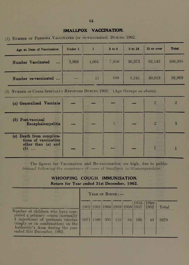 SMALLPOX VACCINATION. ^1) Ncmber Of Persons V agOUTATED (or re-vaccinated) During 1962. Age at Date of Vaccination Under 1 l 2 to 4 5 to 14 15 or over Total Number Yaccinated 3,968 4,051 7,850 30,373 62,143 108,385 Number re-vaccinated ... — 11 698 8,241 30,019 38,969 2) .Number of Cases Specially Reported During 1962. (Age Groups as above). (a) Generalised Vaccinia — — — — £> Q (6) Post-vaccinal Encephalomyelitis — — 1 — 2 3 (c) Death from complica- tions of vaccination other than (a) and (b) — — — — 1 1 rJ’lie figures tor Vaccination and Re-vaccination are high, due to public demand following- the occurrence of cases of Smallpox in Glamorganshire. WHOOPING COUGH IMMUNISATION. Return for Year ended 31st December, 1962. Year of Birth : — 1962 1961 1960 1959 1958 1953- 1957 1948- 1952 Total Number of children who have com- pleted a primary course (normally 3 injections) of pertussis vaccine (singly or in combination) in the Authority’s Area during the year ended 31st December, 1962. LOT 1 1586 335 155 84 105 43 3379