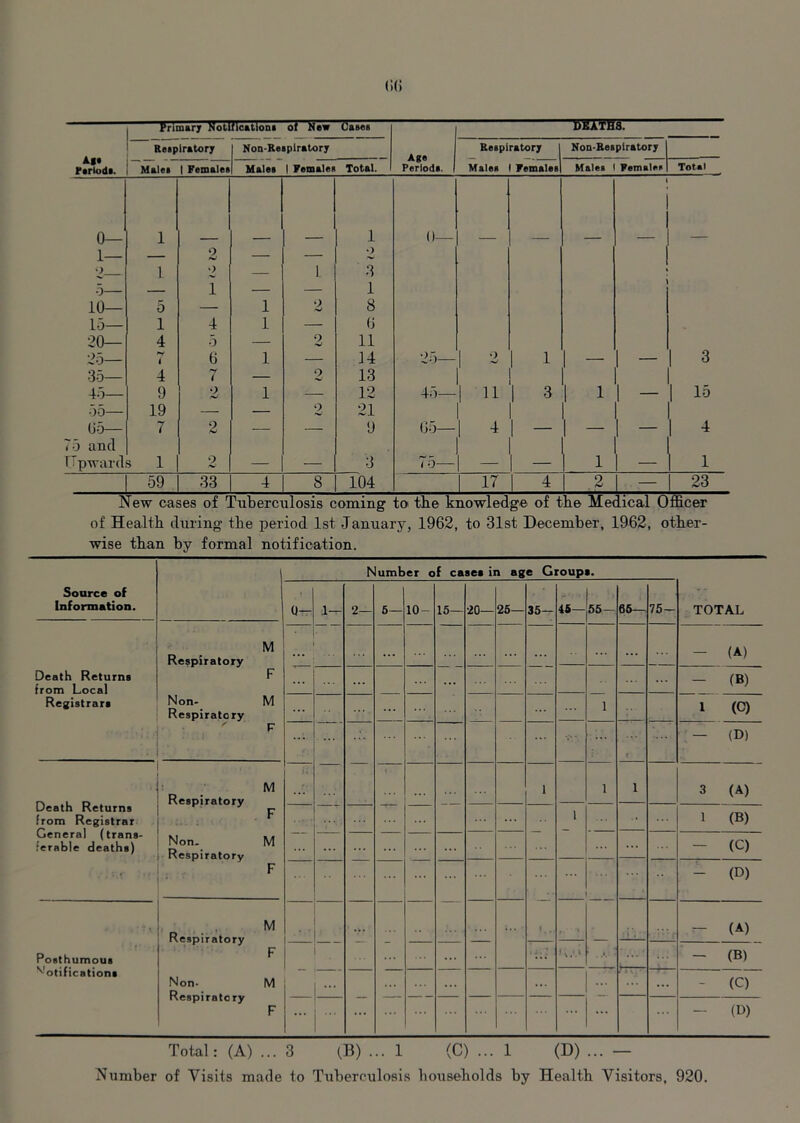 Age Periods. Primary Notification! of New Cases Age Periods. &HAtH8. Respiratory Non-Respiratory Respi Mated ratory Non-Respiratory Males 1 Females Males | Females Total. Females Mated < Female* Total 0— 1 1 (1 - 1— 9 — — 9 9 1 9 — 1 3 5— — 1 — — 1 10— 5 — 1 2 8 L5— 1 4 1 — (j 20— 4 5 — 9 11 25— t 6 1 — 14 25— 9 1 1 1 - 1 - 1 3 35— 4 r-1 i — 2 13 45— 9 9 1 — 12 45— 1 11 1 3 1 1 1 ~ 1 15 55— 19 — — 9 21 65— 7 2 — — 9 65— 1 4 1 - 1 - 4 75 and Upwards 1 2 — — 3 75— 1 - 1 1 1 59 33 4 8 104 1 17 4 2 — 23 I few cases of j tuberculosis coming to the knowledge of t ie Me< ical Officer of Health during the period 1st January, 1962, to 31st December, 1962, other- wise than by formal notification. Number of cases in age Group*. Source of Information. 0— 1— 2— 6— 10- 15— 20— 25— 35— 46— 55- 65— 75- TOTAL Respiratory M • ... ... - (A) Death Returns from Local F ... ... - (B) Registrars Non- Respiratory M 1 1 (C) F r' - (D) Death Returns from Registrar Genera] (trans- ferable deaths) Respiratory M ... 1 1 l 3 (A) F 1 1 (B) Non- Respiratory M ... - (9 F - (D) Respiratory M ... \ .. ■ - (A) Posthumous N-'otifications F i ... ... 1 : - (B) Non- Respirato ry M ... ... - (C) F ... ... P) Total: (A) ... 3 (B) ... 1 (C) ... 1 (D) ... — Humber of Visits made to Tuberculosis households by Health Visitors, 920.