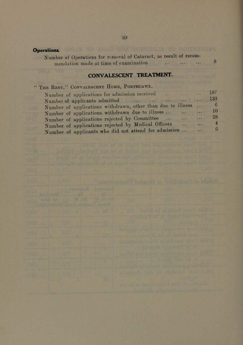 81) Operation* Number of Operations for removal of Cataract, as result of recom- mendation made at time of examination CONVALESCENT TREATMENT. “ The Rest,” Convalescent Home, Porthcawl. Number of applications for admission received Number of applicants admitted Number of applications withdrawn, other than due to illness Number of applications withdrawn due to illness Number of applications rejected by Committee Number of applications rejected by Medical Officers Number of applicants who did not attend for admission ... 18V 133 6 10 28 4