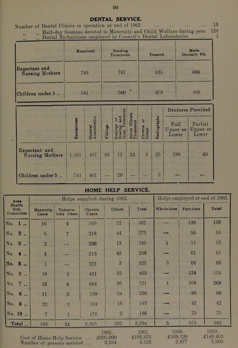 DENTAL SERVICE. Number of Dental Clinics in operation at end of 1962 Half-day Sessions devoted to Maternity and Child Welfare during year 128 Dental Technicians employed in Council’s Dental Laboratories ••• 1 Examined Needing Treatment. Treated. Made Dentally Fit. Expectant and Nursing Mothers 785 767 035 606 Children under 5 .. 541 500 479 460 Ex tractions General Anaesthetics Fillings Scalings or Scaling and Gum Treatment Silver Nitrate Treatment Crowns or Inlays Radiographs Dentures Provided Full Upper or Lower Partial Upper or Lower Expectant and Nursing Mothers 1,101 497 92 12 24 3 25 180 65 Children under 5 .. 741 461 — 20 — — 2 — - HOME HELP SERVICE. Area Helps supplied during 1962. Helps employed at end of 1962. Health Sub- committee Maternity Cases Tubercu- losis Cases Chronic Cases Others Total Whole-time Part-time Total No. 1 .. 16 4 349 12 381 —■ 138 138 No. 2 .. 6 7 218 44 275 - 55 55 No. 3 •» 2 — 230 13 245 1 51 52 No. 4 .. 4 — 213 42 259 —* 61 61 No. B .. 1 — 321 3 325 3 66 69 No. 0 .. 18 2 411 32 463 — 134 134 No. 7 .. 16 6 604 95 721 1 268 269 No. 8 .. 11 2 199 24 236 — 88 88 No. 9 .. 22 2 104 15 143 - 42 42 No. 10 .. 7 1 176 2 186 — 75 75 Total .. 103 24 2,825 282 3,234 5 978 983 1962. 1961. I960. 1959. Cost of Home Help Service ... £205,000 £192,076 £169,126 £148,468 Number of persons assisted ... 3,234 3,123 2,8^7 2,600