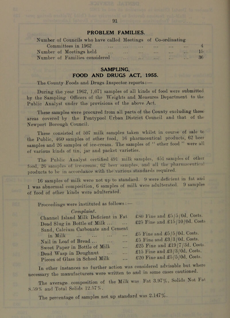 PROBLEM FAMILIES. Number of Councils who have called Meetings of Co-ordinating Committees in 1962 ... ... ... ... ... ... 4 Number of Meetings held ... ... ... ... ... ... lb Number of Families considered ... ... ... ... ... 36 SAMPLING. FOOD AND DRUGS ACT, 1955. The County Foods and Drugs Inspector reports: — During the year 1962, 1,071 samples of all kinds of food were submitted by the Sampling Officers of the Weights and Measures Department to the Public Analyst under the provisions of the above Act. These samples were procured from all parts of the County excluding those areas covered by the Pontypool Urban District Council and that- of the Newport Borough Council. These consisted of 507 milk samples taken whilst in course of sale to the Public, 460' samples of other food, 16 pharmceutical products, 62 bee: samples and 26 samples of ice-cream. The samples of “ other food were all of various kinds of tin, jar and packet varieties. The Public Analyst certified 491 milk samples, 451 samples of othei food, 26 samples of ice-cream, 62 beer samples, and all tbe pharmaceutical products to be in accordance with the various standards required. 16 samples of milk were not up to standard. 9 were deficient m fat and 1 was abnormal composition, 6 samples of milk were adulterated. 9 samples of food of other kinds were adulterated. Proceedings were instituted as follows : Complaint. Channel Island Milk Deficient in Fat Dead Slug in Bottle of Milk ... Sand, Calcium Carbonate and Cement in Milk Nail in Loaf of Bread Sweet Paper in Bottle of Milk Dead Wasp in Dougbnut Pieces of Glass in School Milk £80 Fine and £5/5/0d. Costs. £25 Fine and £15/10/0d. Costs £5 Fine and £5/5/0d. Costs. £5 Fine and £3 /3 /Od. Costs. £25 Fine and £19/7 /3d. Costs £15 Fine and£3/3/0d. Costs. £20 Fine and £5/5/0d. Costs. In other instances no further action was considered advisable but where necessary the manufacturers were written to and in some cases cautioned. The average composition of the Milk was Fat 3.97%, Solids Not Fat 8.59% and Total Solids 12.57%. The percentage of samples not up standard was 2.14<%.