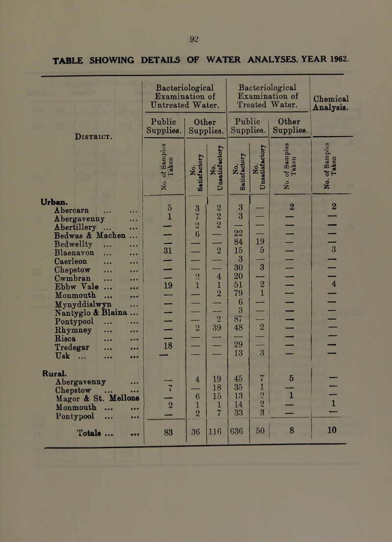 TABLE SHOWING DETAILS OF WATER ANALYSES. YEAR 1962. District. Urban. Abercarn Abergavenny Abertillery ... Bedwas & Machen ... Bedwellty Blaenavon ... Caerleon Chepstow Cwmbran Ebbw Vale ... Monmouth ... Mynyddislwyn Nantyglo & Blaina ... Pontypool Rhymney Risca Tredegar Usk ... Rural. Abergavenny Chepstow Magor & St. Mellons Monmouth ... Pontypool 1 otals ... ... Bacteriological Examination of Untreated Water. Bacteriological Examination of Treated Water. Chemical Analysis. Public Supplies. Other Supplies. Public Supplies. Other Supplies. of Samples Taken !►» h .2 *4 U 3 8 • •*-! 5.9 ^ c3 4 E? O 3 • **-* O co CO JU a, e e d a ■SH CO Z) a, a a c3 V m ^ OB oH 6 § •q a o d Z OQ P ai p z z 5 3 2 3 _ 2 2 1 7 2 3 — — — 9 ■V 2 — — — — - 6 — 22 — — — - 84 19 — — 31 — 2 15 5 — 3 — — 3 — — — - — 30 3 — — - 9 4 20 — — — 19 1 1 51 2 — 4 — — 2 79 1 — — — — — 6 — — — — — — 3 — — — - — 2 87 — — — — 2 39 48 2 — — - — — — — — — 18 — — 29 — — — — — — 13 3 4 19 45 5 — 7 18 35 1 — _ _ 6 15 13 9 1 2 1 1 14 o — 1 — 2 7 33 3 — 83