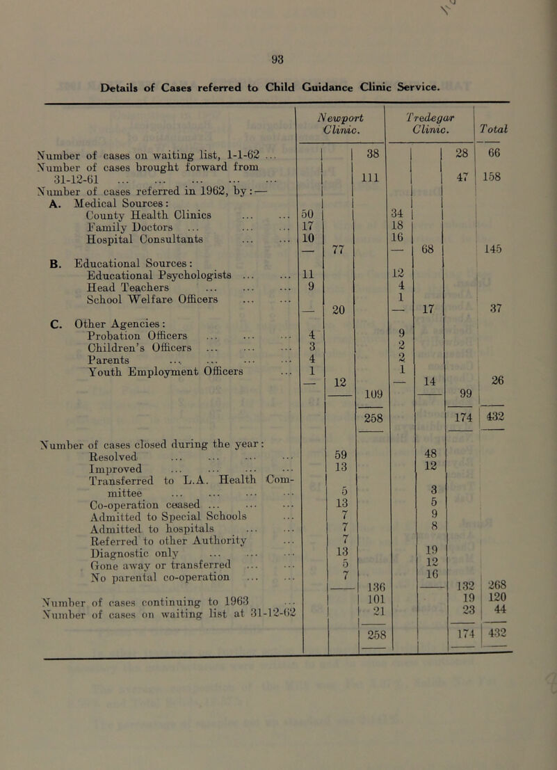 \N Details of Cases referred to Child Guidance Clinic Service. Number of cases on waiting list, 1-1-62 ... Number of cases brought forward from 31-12-61 Number of cases referred in 1962, by:-— A. Medical Sources: County Health Clinics Family Doctors Hospital Consultants B. Educational Sources: Educational Psychologists ... Head Teachers School Welfare Officers C. Other Agencies: Probation Officers Children’s Officers Parents Youth Employment Officers New-port 'Clinic. 50 17 10 — 77 11 9 38 111 4 3 4 1 20 12 109 258 Tredegwr Clinic. 34 18 16 12 4 1 68 17 28 47 Total 66 158 14 145 37 26 99 174 432 Number of cases closed during the year: Resolved Improved Transferred to L.A. Health Com- mittee Co-operation ceased ... Admitted to Special Schools Admitted to hospitals Referred to other Authority Diagnostic only Gone away or transferred No parental co-operation 59 13 5 13 7 7 7 13 5 7 48 12 3 5 9 8 19 12 16 Number of cases continuing to 1963 Number of cases on waiting list at, 31-12-62 101 21 19 23 258 174 268 120 44 432