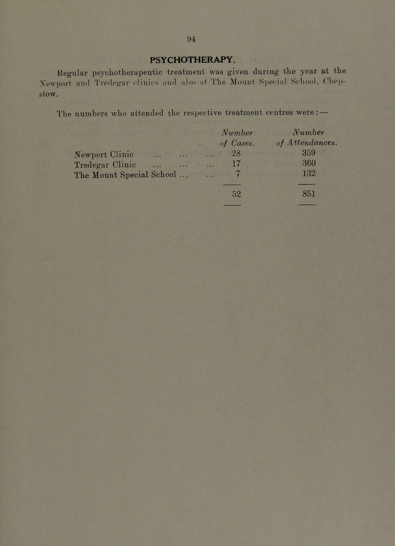PSYCHOTHERAPY. Regular psychotherapeutic treatment was given during the year at the .Newport and Tredegar clinics and also at The Mount Special School, Chep- stow. The numbers who attended the respective treatment centres were: — Newport Clinic Tredegar Clinic The Mount Special School ... Number Number of Cases. of Attendances 28 359 17 360 7 132 52 851