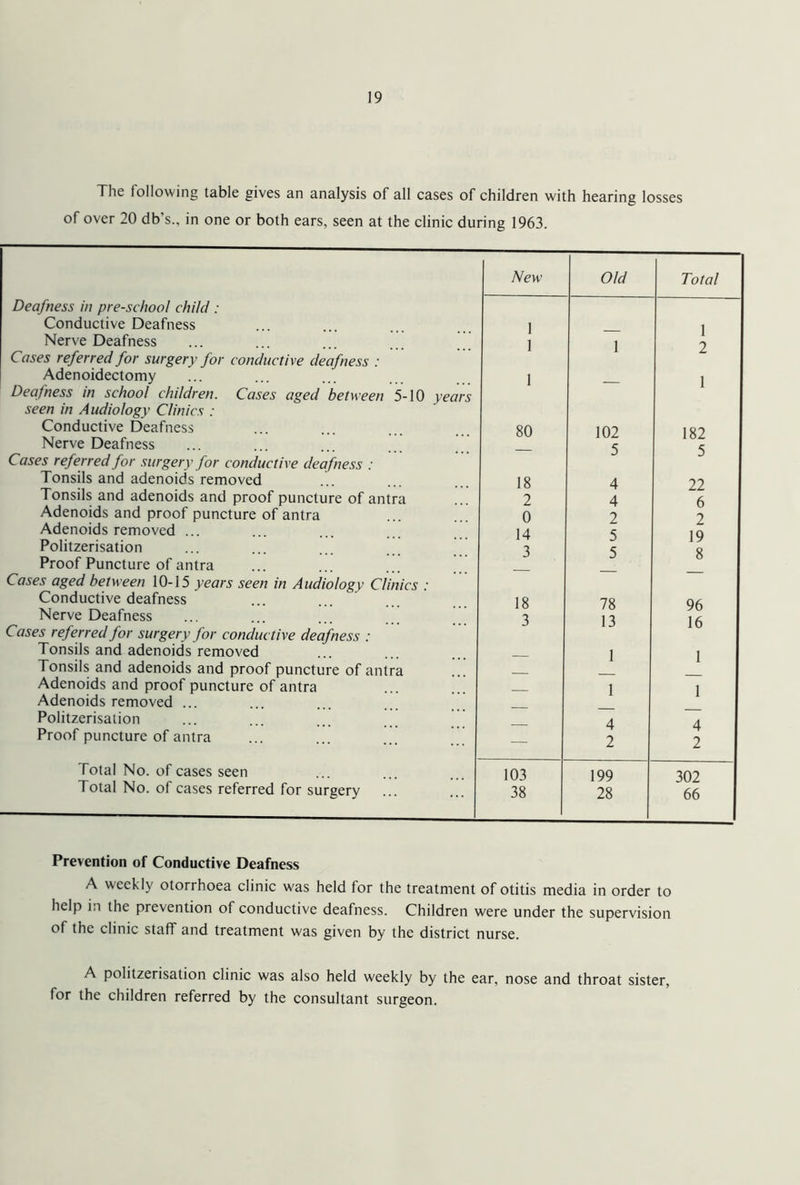 The following table gives an analysis of all cases of children with hearing losses of over 20 db's., in one or both ears, seen at the clinic during 1963. New Old Total Deafness in pre-school child : Conductive Deafness 1 1 1 2 Nerve Deafness 1 Cases referred for surgery for conductive deafness : Adenoidectomy 1 1 Deafness in school children. Cases aged between 5-10 years seen in Audiology Clinics : Conductive Deafness 80 102 182 Nerve Deafness Cases referred for surgery for conductive deafness : Tonsils and adenoids removed 18 4 22 Tonsils and adenoids and proof puncture of antra 2 4 6 Adenoids and proof puncture of antra 0 2 2 Adenoids removed ... 14 5 19 8 Politzerisation 3 5 Proof Puncture of antra Cases aged between 10-15 years seen in Audiology Clinics : Conductive deafness 18 78 96 Nerve Deafness 3 1 3 16 Cases referred for surgery for conductive deafness : Tonsils and adenoids removed 1 1 Tonsils and adenoids and proof puncture of antra Adenoids and proof puncture of antra 1 4 1 4 Adenoids removed ... Politzerisation — Proof puncture of antra — 2 2 Total No. of cases seen 103 199 302 Total No. of cases referred for surgery 38 28 66 Prevention of Conductive Deafness A weekly otorrhoea clinic was held for the treatment of otitis media in order to help in the prevention of conductive deafness. Children were under the supervision of the clinic staff and treatment was given by the district nurse. A politzerisation clinic was also held weekly by the ear, nose and throat sister, for the children referred by the consultant surgeon.