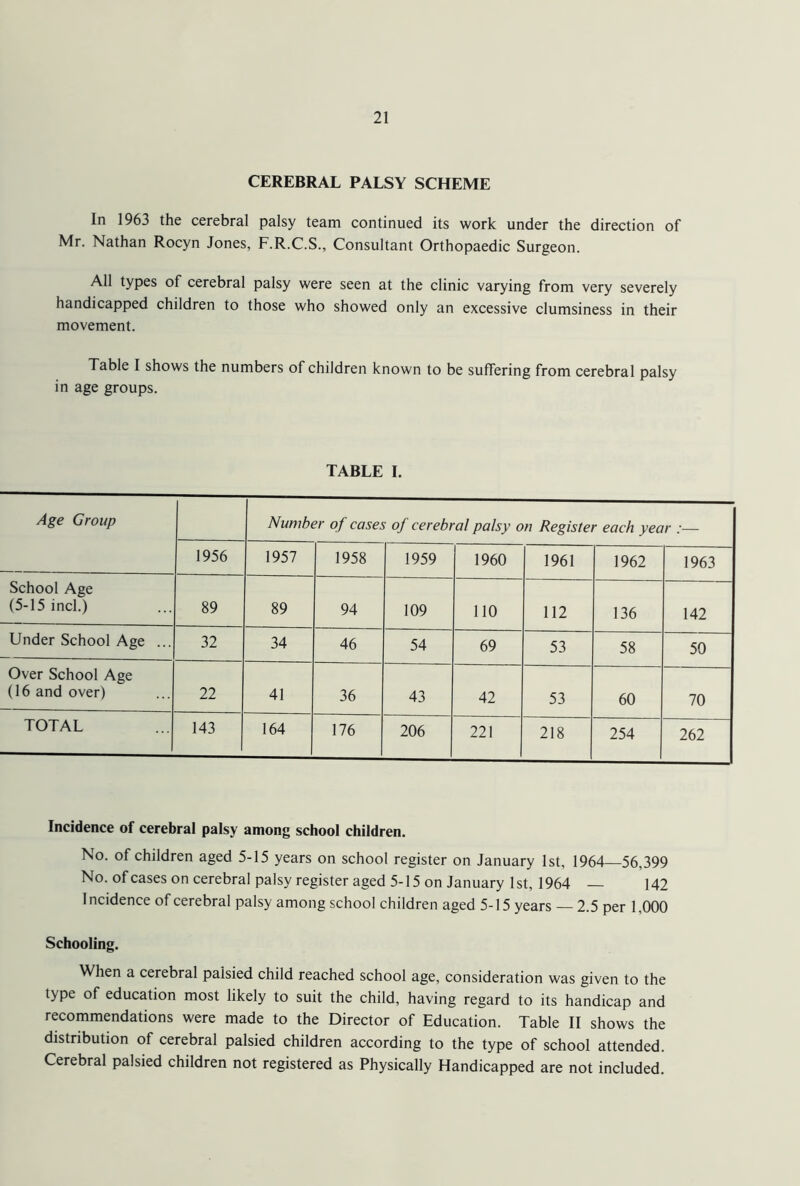 CEREBRAL PALSY SCHEME In 1963 the cerebral palsy team continued its work under the direction of Mr. Nathan Rocyn Jones, F.R.C.S., Consultant Orthopaedic Surgeon. All types of cerebral palsy were seen at the clinic varying from very severely handicapped children to those who showed only an excessive clumsiness in their movement. Table I shows the numbers of children known to be suffering from cerebral palsy in age groups. TABLE I. Age Group Number of cases of cerebral palsy on Register each year :— 1956 1957 1958 1959 1960 1961 1962 1963 School Age (5-15 inch) 89 89 94 109 110 112 136 142 Under School Age ... 32 34 46 54 69 53 58 50 Over School Age (16 and over) 22 41 36 43 42 53 60 70 TOTAL 143 164 176 206 221 218 254 262 Incidence of cerebral palsy among school children. No. of children aged 5-15 years on school register on January 1st, 1964 56,399 No. of cases on cerebral palsy register aged 5-15 on January 1st, 1964 — 142 Incidence of cerebral palsy among school children aged 5-15 years — 2.5 per 1,000 Schooling. When a cerebral palsied child reached school age, consideration was given to the type of education most likely to suit the child, having regard to its handicap and recommendations were made to the Director of Education. Table II shows the distribution of cerebral palsied children according to the type of school attended. Cerebral palsied children not registered as Physically Handicapped are not included.