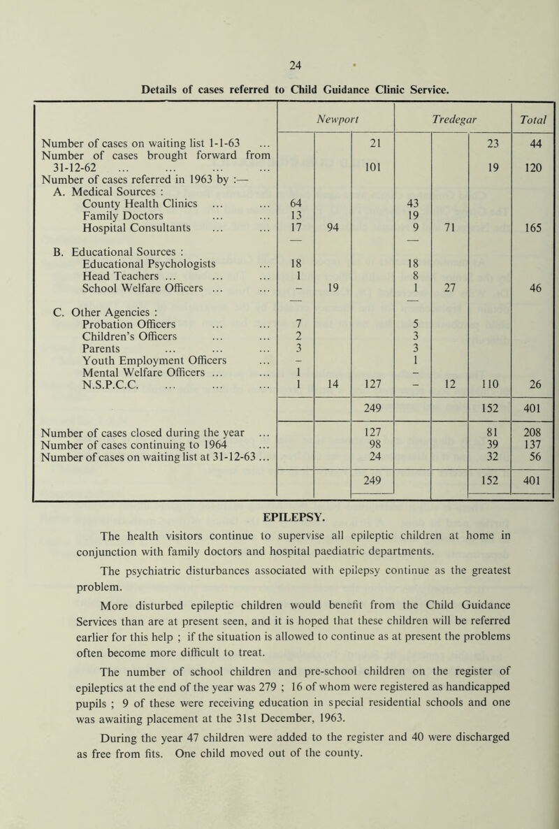 Details of cases referred to Child Guidance Clinic Service. Number of cases on waiting list 1-1-63 Number of cases brought forward from 31-12-62 Number of cases referred in 1963 by :— A. Medical Sources : County Health Clinics Family Doctors Hospital Consultants B. Educational Sources : Educational Psychologists Head Teachers ... School Welfare Officers ... C. Other Agencies : Probation Officers Children’s Officers Parents Youth Employment Officers Mental Welfare Officers ... N.S.P.C.C Number of cases closed during the year Number of cases continuing to 1964 Number of cases on waiting list at 31-12-63 ... Newport Tredegar Total 21 23 44 101 19 120 64 43 13 19 17 94 9 71 165 18 18 1 8 - 19 1 27 46 7 5 2 3 3 3 - 1 1 —,j j 1 14 127 - 12 110 26 249 152 401 127 81 208 98 39 137 24 32 56 249 152 401 EPILEPSY. The health visitors continue to supervise all epileptic children at home in conjunction with family doctors and hospital paediatric departments. The psychiatric disturbances associated with epilepsy continue as the greatest problem. More disturbed epileptic children would benefit from the Child Guidance Services than are at present seen, and it is hoped that these children will be referred earlier for this help ; if the situation is allowed to continue as at present the problems often become more difficult to treat. The number of school children and pre-school children on the register of epileptics at the end of the year was 279 ; 16 of whom were registered as handicapped pupils ; 9 of these were receiving education in special residential schools and one was awaiting placement at the 31st December, 1963. During the year 47 children were added to the register and 40 were discharged as free from fits. One child moved out of the county.