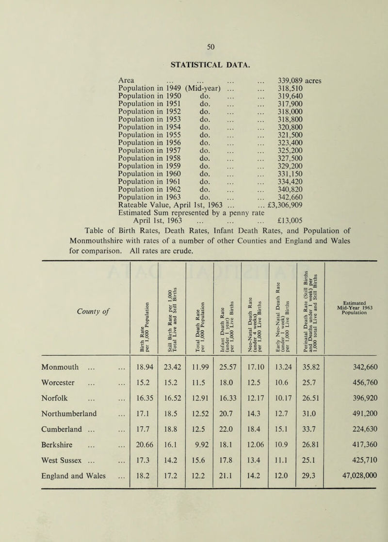STATISTICAL DATA. Area 339,089 acres Population in 1949 (Mid-year) ... 318,510 Population in 1950 do. 319,640 Population in 1951 do. 317,900 Population in 1952 do. 318,000 Population in 1953 do. 318,800 Population in 1954 do. 320,800 Population in 1955 do. 321,500 Population in 1956 do. 323,400 Population in 1957 do. 325.200 Population in 1958 do. 327,500 Population in 1959 do. 329,200 Population in 1960 do. 331,150 Population in 1961 do. 334,420 Population in 1962 do. 340,820 Population in 1963 do. 342,660 Rateable Value, April 1st, 1963 ... ... £3,306,909 Estimated Sum represented by a penny rate April 1st, 1963 £13,005 Table of Birth Rates, Death Rates, Infant Death Rates, and Population of Monmouthshire with rates of a number of other Counties and England and Wales for comparison. All rates are crude. County of Birth Rate per 1,000 Population Still Birth Rate per 1,000 Total Live and Still Births Total Death Rate per 1,000 Population Infant Death Rate (under 1 year) per 1,000 Live Births Neo-Natal Death Rate (under 4 weeks) per 1,000 Live Births Early Neo-Natal Death Rate (under 1 week) per 1,000 Live Births Perinatal Death Rate (Still Births and Deaths under 1 week) per 1,000 total Live and Still Births Estimated Mid-Year 1963 Population Monmouth ... 18.94 23.42 11.99 25.57 17.10 13.24 35.82 342,660 Worcester 15.2 15.2 11.5 18.0 12.5 10.6 25.7 456,760 Norfolk 16.35 16.52 12.91 16.33 12.17 10.17 26.51 396,920 Northumberland 17.1 18.5 12.52 20.7 14.3 12.7 31.0 491,200 Cumberland ... 17.7 18.8 12.5 22.0 18.4 15.1 33.7 224,630 Berkshire 20.66 16.1 9.92 18.1 12.06 10.9 26.81 417,360 West Sussex ... 17.3 14.2 15.6 17.8 13.4 11.1 25.1 425,710 England and Wales 18.2 17.2 12.2 21.1 14.2 12.0 29.3 47,028,000