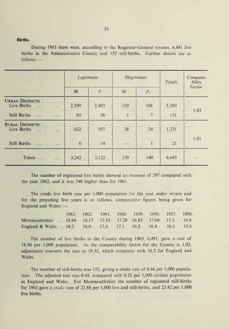 Births. During 1963 there were, according to the Registrar-General returns, 6,491 live births in the Administrative County and 152 still-births. Further details are as follows :— Legitimate Illegitimate Totals. Compara- bility Factor. M. F. M. F. Urban Districts : Live Births 2,549 2,493 110 108 5,260 1.03 Still Births 65 58 1 7 131 Rural Districts : Live Births 622 557 28 24 1,231 1.01 Still Births 6 14 — 1 21 Totals ... 3,242 3,122 139 140 6,643 — The number of registered live births showed an increase of 297 compared with the year 1962, and it was 540 higher than for 1961. The crude live birth rate per 1,000 population for the year under review and for the preceding five years is as follows, comparative figures being given for England and Wales :— 1963. 1962. 1961. 1960. 1959. 1958. 1957. 1956 Monmouthshire . 18.94 18.17 17.85 17.29 16.85 17.04 17.1 16.8 England & Wales .. . 18.2 18.0 17.4 17.1 16.5 16.4 16.1 15.6 The number of live births in the County during 1963, 6,491, gave a rate of 18.94 per 1,000 population. As the comparability factor for the County is 1.02. adjustment converts the rate to 19.32, which compares with 18.2 for England and Wales. The number of still-births was 152, giving a crude rate of 0.44 per 1,000 popula- tion. The adjusted rate was 0.45, compared with 0.32 per 1,000 civilian population in England and Wales. For Monmouthshire the number of registered still-births for 1963 gave a crude rate of 22.88 per 1,000 live and still-births, and 23.42 per 1,000 live births.
