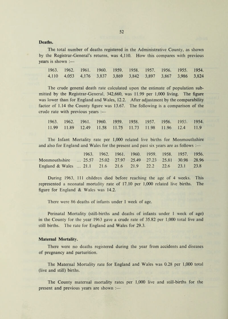 Deaths. The total number of deaths registered in the Administrative County, as shown by the Registrar-General’s returns, was 4,110. How this compares with previous years is shown :— 1963. 1962. 1961. 1960. 1959. 1958. 1957. 1956. 1955. 1954. 4,110 4,053 4,176 3,837 3,869 3,842 3,897 3,867 3,986 3,824 The crude general death rate calculated upon the estimate of population sub- mitted by the Registrar-General, 342,660, was 11.99 per 1,000 living. The figure was lower than for England and Wales, 12.2. After adjustment by the comparability factor of 1.14 the County figure was 13.67. The following is a comparison of the crude rate with previous years :— 1963. 1962. 1961. 1960. 1959. 1958. 1957. 1956. 1955. 1954. 11.99 11.89 12.49 11.58 11.75 11.73 11.98 11.96 12.4 11.9 The Infant Mortality rate per 1,000 related live births for Monmouthshire and also for England and Wales for the present and past six years are as follows 1963. 1962. 1961. 1960. 1959. 1958. 1957. 1956. Monmouthshire ... 25.57 25.02 27.97 25.49 27.23 25.81 30.98 28.96 England & Wales ... 21.1 21.6 21.6 21.9 22.2 22.6 23.1 23.8 During 1963, 111 children died before reaching the age of 4 weeks. This represented a neonatal mortality rate of 17.10 per 1,000 related live births. The figure for England & Wales was 14.2. There were 86 deaths of infants under 1 week of age. Perinatal Mortality (still-births and deaths of infants under 1 week of age) in the County for the year 1963 gave a crude rate of 35.82 per 1,000 total live and still births. The rate for England and Wales for 29.3. Maternal Mortality. There were no deaths registered during the year from accidents and diseases of pregnancy and parturition. The Maternal Mortality rate for England and Wales was 0.28 per 1,000 total (live and still) births. The County maternal mortality rates per 1,000 live and still-births for the present and previous years are shown :—
