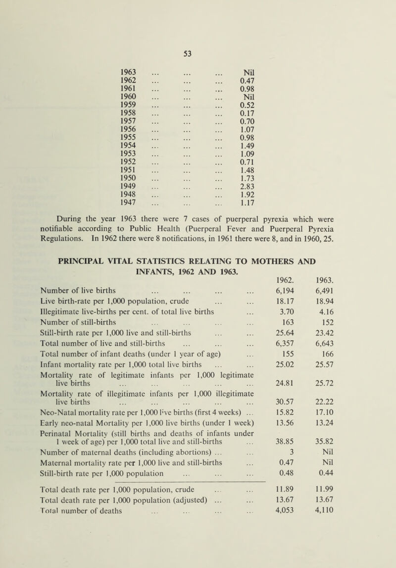 1963 1962 1961 1960 1959 1958 1957 1956 1955 1954 1953 1952 1951 1950 1949 1948 1947 Nil 0.47 0.98 Nil 0.52 0.17 0.70 1.07 0.98 1.49 1.09 0.71 1.48 1.73 2.83 1.92 1.17 During the year 1963 there were 7 cases of puerperal pyrexia which were notifiable according to Public Health (Puerperal Fever and Puerperal Pyrexia Regulations. In 1962 there were 8 notifications, in 1961 there were 8, and in 1960, 25. PRINCIPAL VITAL STATISTICS RELATING TO MOTHERS AND INFANTS, 1962 AND 1963. 1962. 1963. Number of live births 6,194 6,491 Live birth-rate per 1,000 population, crude 18.17 18.94 Illegitimate live-births per cent, of total live births 3.70 4.16 Number of still-births 163 152 Still-birth rate per 1,000 live and still-births 25.64 23.42 Total number of live and still-births 6,357 6,643 Total number of infant deaths (under 1 year of age) 155 166 Infant mortality rate per 1,000 total live births 25.02 25.57 Mortality rate of legitimate infants per 1,000 legitimate live births 24.81 25.72 Mortality rate of illegitimate infants per 1,000 illegitimate live births 30.57 22.22 Neo-Natal mortality rate per 1,000 five births (first 4 weeks) ... 15.82 17.10 Early neo-natal Mortality per 1,000 live births (under 1 week) 13.56 13.24 Perinatal Mortality (still births and deaths of infants under 1 week of age) per 1,000 total live and still-births 38.85 35.82 Number of maternal deaths (including abortions) ... 3 Nil Maternal mortality rate per 1,000 live and still-births 0.47 Nil Still-birth rate per 1,000 population 0.48 0.44 Total death rate per 1,000 population, crude 11.89 11.99 Total death rate per 1,000 population (adjusted) ... 13.67 13.67 Total number of deaths 4,053 4,110