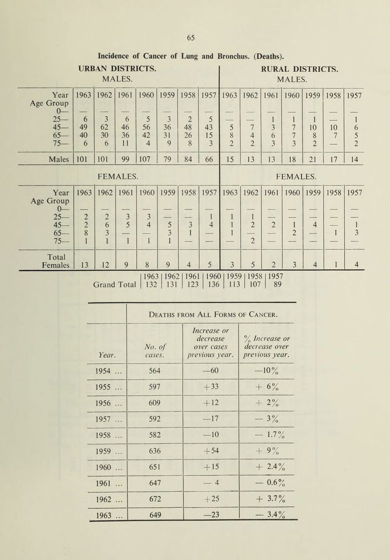 Incidence of Cancer of Lung and Bronchus. (Deaths). URBAN DISTRICTS. MALES. Year 1963 1962 1961 1960 1959 1958 1957 1963 1962 1961 1960 1959 1958 1957 Age Group 0 25— 6 3 6 5 3 2 5 — — 1 1 1 — 1 45— 49 62 46 56 36 48 43 5 7 3 7 10 10 6 65— 40 30 36 42 31 26 15 8 4 6 7 8 7 5 75— 6 6 11 4 9 8 3 2 2 3 3 2 — 2 Males 101 101 99 107 79 84 66 15 13 13 18 21 17 14 FEMALES. FEMALES. Year Age Group 0 25— 1963 1962 1961 1960 1959 1958 1957 1963 1962 1961 1960 1959 1958 1957 2 2 3 3 — 1 1 1 — — — 45— 2 6 5 4 5 3 4 1 2 2 1 4 — 1 65— 75— 8 1 3 1 1 1 3 1 1 — 1 2 — 2 — 1 3 Total Females 13 12 9 8 9 4 5 3 5 2 3 4 1 4 RURAL DISTRICTS. MALES. 1963 1962 1961 1960 1959 1958 Grand Total 132 131 123 136 113 107 1957 89 Deaths from All Forms of Cancer. Year. No. of cases. Increase or decrease over cases previous year. % Increase or decrease over previous year. 1954 ... 564 —60 -io% 1955 ... 597 + 33 + 6% 1956 ... 609 + 12 + 2% 1957 ... 592 —17 - 3% 1958 ... 582 — 10 - 1.7% 1959 ... 636 + 54 + 9% 1960 ... 651 + 15 + 2.4% 1961 ... 647 — 4 - 0.6% 1962 ... 672 + 25 + 3.7% 1963 ... 649 —23 - 3.4%
