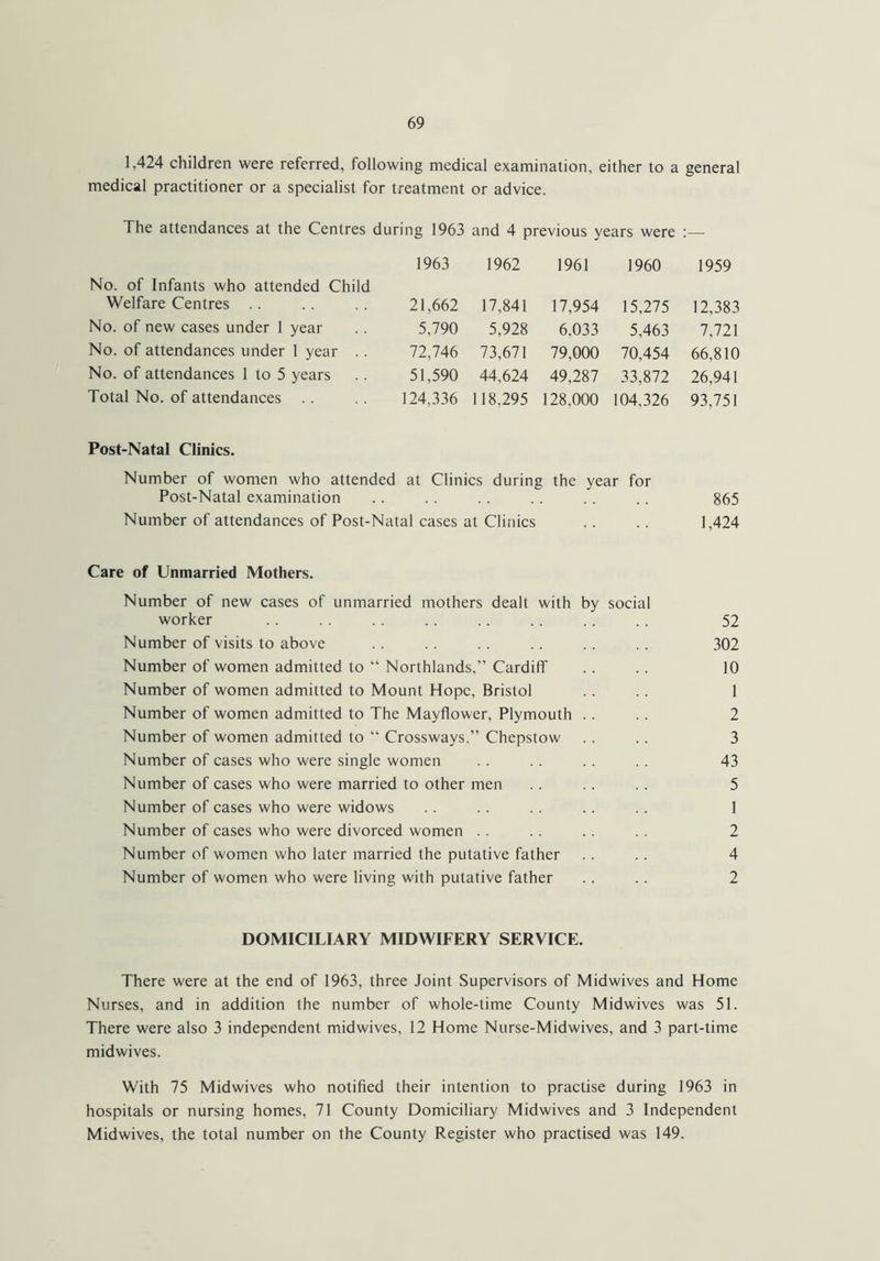 1,424 children were referred, following medical examination, either to a general medical practitioner or a specialist for treatment or advice. The attendances at the Centres during 1963 and 4 previous vears were :— No. of Infants who attended Child 1963 1962 1961 1960 1959 Welfare Centres 21,662 17,841 17,954 15,275 12,383 No. of new cases under 1 year 5,790 5,928 6,033 5,463 7,721 No. of attendances under 1 year .. 72,746 73,671 79,000 70,454 66,810 No. of attendances 1 to 5 years 51,590 44,624 49,287 33,872 26,941 Total No. of attendances 124,336 118.295 128,000 104,326 93,751 Post-Natal Clinics. Number of women who attended at Clinics during the year for Post-Natal examination .. .. .. .. .. .. 865 Number of attendances of Post-Natal cases at Clinics .. .. 1,424 Care of Unmarried Mothers. Number of new cases of unmarried mothers dealt with by social worker .. .. .. .. .. .. .. .. 52 Number of visits to above .. .. .. .. .. .. 302 Number of women admitted to “ Northlands,” Cardiff .. .. 10 Number of women admitted to Mount Hope, Bristol .. .. 1 Number of women admitted to The Mayflower, Plymouth .. .. 2 Number of women admitted to “ Crossways.” Chepstow .. .. 3 Number of cases who were single women .. .. .. .. 43 Number of cases who were married to other men .. .. .. 5 Number of cases who were widows .. .. .. .. .. 1 Number of cases who were divorced women . . .. .. .. 2 Number of women who later married the putative father .. .. 4 Number of women who were living with putative father .. .. 2 DOMICILIARY MIDWIFERY SERVICE. There were at the end of 1963, three Joint Supervisors of Midwives and Home Nurses, and in addition the number of whole-lime County Midwives was 51. There were also 3 independent midwives, 12 Home Nurse-Midwives, and 3 part-time midwives. With 75 Midwives who notified their intention to practise during 1963 in hospitals or nursing homes, 71 County Domiciliary Midwives and 3 Independent Midwives, the total number on the County Register who practised was 149.