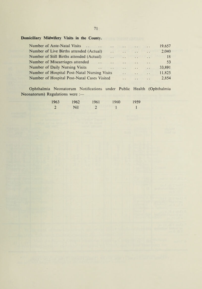 Domiciliary Midwifery Visits in the County. Number of Ante-Natal Visits .. .. .. .. .. .. 19,657 Number of Live Births attended (Actual) .. .. .. .. 2,040 Number of Still Births attended (Actual) .. .. .. .. 18 Number of Miscarriages attended .. .. .. .. .. 53 Number of Daily Nursing Visits .. .. .. .. .. 33,891 Number of Hospital Post-Natal Nursing Visits .. .. .. 11,825 Number of Hospital Post-Natal Cases Visited .. .. .. 2,854 Ophthalmia Neonatorum Notifications under Public Health (Ophthalmia Neonatorum) Regulations were :— 1963 1962 1961 1960 1959 2 Nil 2 1 1