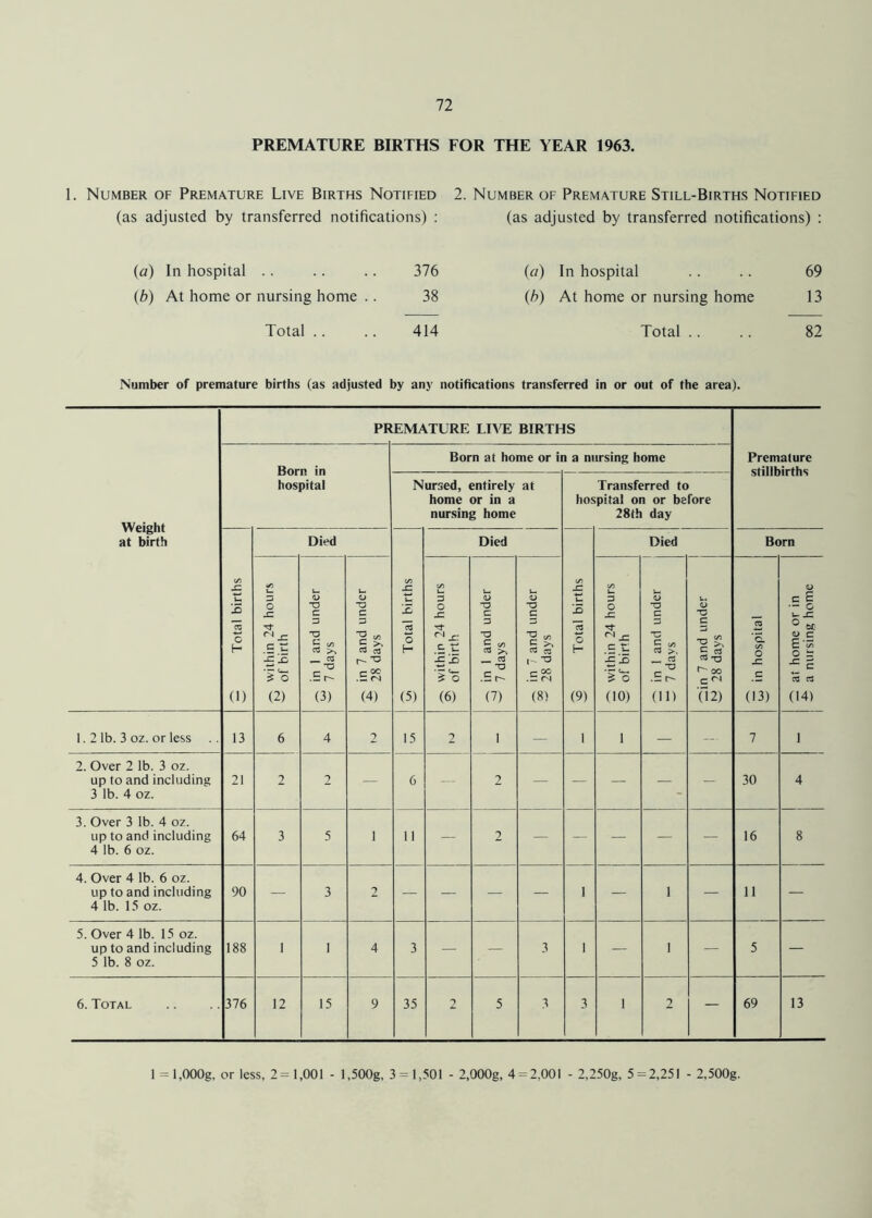 PREMATURE BIRTHS FOR THE YEAR 1963. 1. Number of Premature Live Births Notified (as adjusted by transferred notifications) : (a) In hospital .. .. .. 376 (b) At home or nursing home .. 38 Total .. .. 414 2. Number of Premature Still-Births Notified (as adjusted by transferred notifications) : (a) In hospital .. .. 69 (b) At home or nursing home 13 Total .. .. 82 Number of premature births (as adjusted by any notifications transferred in or out of the area). 1 = l,000g, or less, 2=1,001 - l,500g, 3 = 1,501 - 2,000g, 4 = 2,001 - 2,250g, 5=2,251 - 2,500g.
