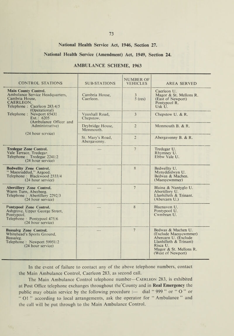 National Health Service Act, 1946, Section 27. National Health Service (Amendment) Act, 1949, Section 24. AMBULANCE SCHEME, 1963 CONTROL STATIONS SUB-STATIONS NUMBER OF VEHICLES AREA SERVED Main County Control. Ambulance Service Headquarters, Cambria House, CAERLEON. Telephone : Caerleon 283/4/5 (Operational) Telephone : Newport 65431 Ext.: 6205 (Ambulance Officer and Administrative) (24 hour service) Cambria House, Caerleon. 3 5 (res) Caerleon U. Magor & St. Mellons R. (East of Newport) Pontypool R. Usk U. Vauxhall Road, Chepstow. 3 Chepstow U. & R. Drybridge House, Monmouth. 2 Monmouth B. & R. St. Mary’s Road, Abergavenny. 2 Abergavenny B. & R. Tredegar Zone Control. Vale Terrace, Tredegar. Telephone : Tredegar 2241/2 (24 hour service) 7 Tredegar U. Rhymney U. Ebbw Vale U. Bedwellty Zone Control. “ Maesruddud,” Argoed. Telephone : Blackwood 2333/4 (24 hour service) 8 Bedwellty U. Mynyddislwyn U. Bedwas & Machen. (Maesycwmmer) Abertiliery Zone Control. Warm Turn, Aberbeeg. Telephone : Abertiliery 2292/3 (24 hour service) 7 Blaina & Nantyglo U. Abertiliery U. Llanhilleth & Trinant. (Abercarn U.) Pontypool Zone Control. Ashgrove, Upper George Street, Pontypool. Telephone : Pontypool 475/6 (24 hour service) 8 Blaenavon U. Pontypool U. Cwmbran U. Bassaleg Zone Control. Whitehead's Sports Ground, Bassaleg. Telephone : Newport 59951/2 (24 hour service) 7 Bedwas & Machen U. (Exclude Maesycwmmer) Abercarn U. (Exclude Llanhilleth & Trinant) Magor & St. Mellons R. (West of Newport) In the event of failure to contact any of the above telephone numbers, contact the Main Ambulance Control, Caerleon 283, as second call. The Main Ambulance Control telephone number—Caerleon 283, is exhibited at Post Office telephone exchanges throughout the County and in Real Emergency the public may obtain service by the following procedure :— dial “ 999 ” or “ O ” or “ O! ” according to local arrangements, ask the operator for “Ambulance” and the call will be put through to the Main Ambulance Control.