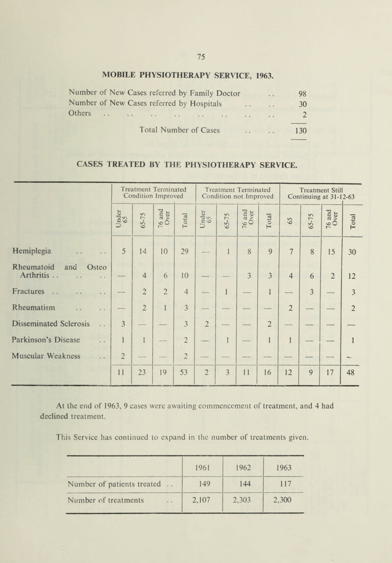 MOBILE PHYSIOTHERAPY SERVICE, 1963. Number of New Cases referred by Family Doctor .. 98 Number of New Cases referred by Hospitals .. .. 30 Others .. .. .. .. .. .. .. .. 2 Total Number of Cases .. .. 130 CASES TREATED BY THE PHYSIOTHERAPY SERVICE. Treatment Termin Condition Impro ated ved Treatment Termin Condition not Imp ated roved Treatment Stil Continuing at 31-1 2-63 1— O iT) r- •o u c <3 n > Is <D O «/~i r- •O u C v > Is l/D F •O u C C3 > Is C VO U WD vO vo O T- O H C vo D »/-> VO vo O r- O H VO «/A VO vo O o H Hemiplegia 5 14 10 29 — 1 8 9 7 8 15 30 Rheumatoid and Osteo Arthritis .. — 4 6 10 — — 3 3 4 6 2 12 Fractures .. — 2 2 4 — 1 — 1 — 3 — 3 Rheumatism — 2 1 3 — — — — 2 — — 2 Disseminated Sclerosis 3 — — 3 2 — — 2 — — — — Parkinson’s Disease 1 1 — 2 — 1 — 1 1 — — 1 Muscular Weakness 2 — — 2 — — — — — — — - 11 23 19 53 2 3 11 16 12 9 17 48 At the end of 1963, 9 cases were awaiting commencement of treatment, and 4 had declined treatment. This Service has continued to expand in the number of treatments given. 1961 1962 1963 Number of patients treated . . 149 144 117 Number of treatments 2,107 2,303 2,300