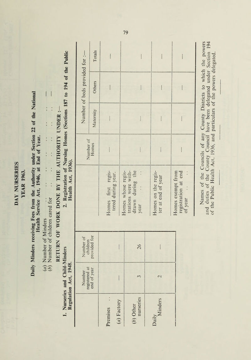 V) w 2 M V) « p ;* < Q Names of the Councils of any County Districts to which the powers and duties of the County Council have been delegated under Section 194 of the Public Health Act, 1936, and particulars of the powers delegated.