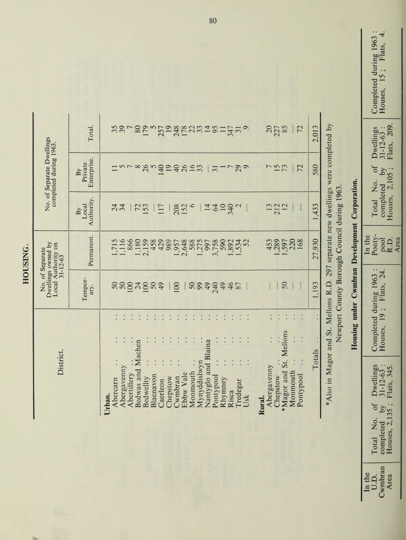 HOUSING. 00 . c m — vo ON 2 ’o ST3 &■ GJ <D *5 C/3 *> c- O. ° E os 5 n vo a £ o'. 0£|j C/5 3 ' w oo^i :r o c<^ zl s A ^ o C/3 o H <u .22 >» g’R c W . C3 'tn >• y o 03 0£ l-J 3 < o . a >. e s ^CNr^OON^t^OvOOOCNf^rtin — r--ON f^lfO OO r- ^ <N co — o\ *—< *-st* — (N (N — m O r^> ^ (N(NOO <N <N — *nr^OOvO»/^OONOvOvOm — <N ’’d —< rf <N — cn — — r- on on m fN r- vn — <N r- Tf (N m 00 <N VC <N — i’TT OOM m n (N (N <N iAivovoooNooavavr^oooow^r^ooo<NTj*(N m o\ o oo r- — oo — — ^r^rovovvo^r^CNr-'r^oo^ (N >r^ (N — O O O O O ov ‘O'GOrSO^^ O O OCNOvOOvvOl^- Gv ^ ^ Tf OO (N O • • • C aJ ■g '3 : *2 e _ >, ^ £>^ c «-5-5-5«ui2 «j -c £ x ,2 2? ^ o j= •- ^ ^<<<CQCOCQUUUUjSSZQ.0iCciH3 p ■ C/3 ■ -a si £ c -g |-g > a3 1 Q. 6 _ _• s & “> g « ^ p3- HH Irt O u<uSScu a >. X T3 <D S c, c c 0 0 <L> <D £ CO m bD VO C Ov . 13 bD £ O *G -a <D , C 0 (D c 03 3 03 U a <u c/3 bD r- Ov O <N t- O q CQ >v c c/3 3 C 0 U 13 +_i V-< 0 a £ <D a3 u bD 03 2 • *—• cn < * Housing under Cwmbran Development Corporation. In the In the U.D. Total No. of Dwellings Completed during 1963 : Ponty- Total No. of Dwellings Completed during 1963 : Cwmbran completed by 31-12-63 : Houses, 19 ; Flats, 24. pool completed by 31-12-63 : Houses, 15 ; Flats, 4. Area Houses, 2,135 ; Flats, 345. R.D. Houses, 2,105 ; Flats, 209.