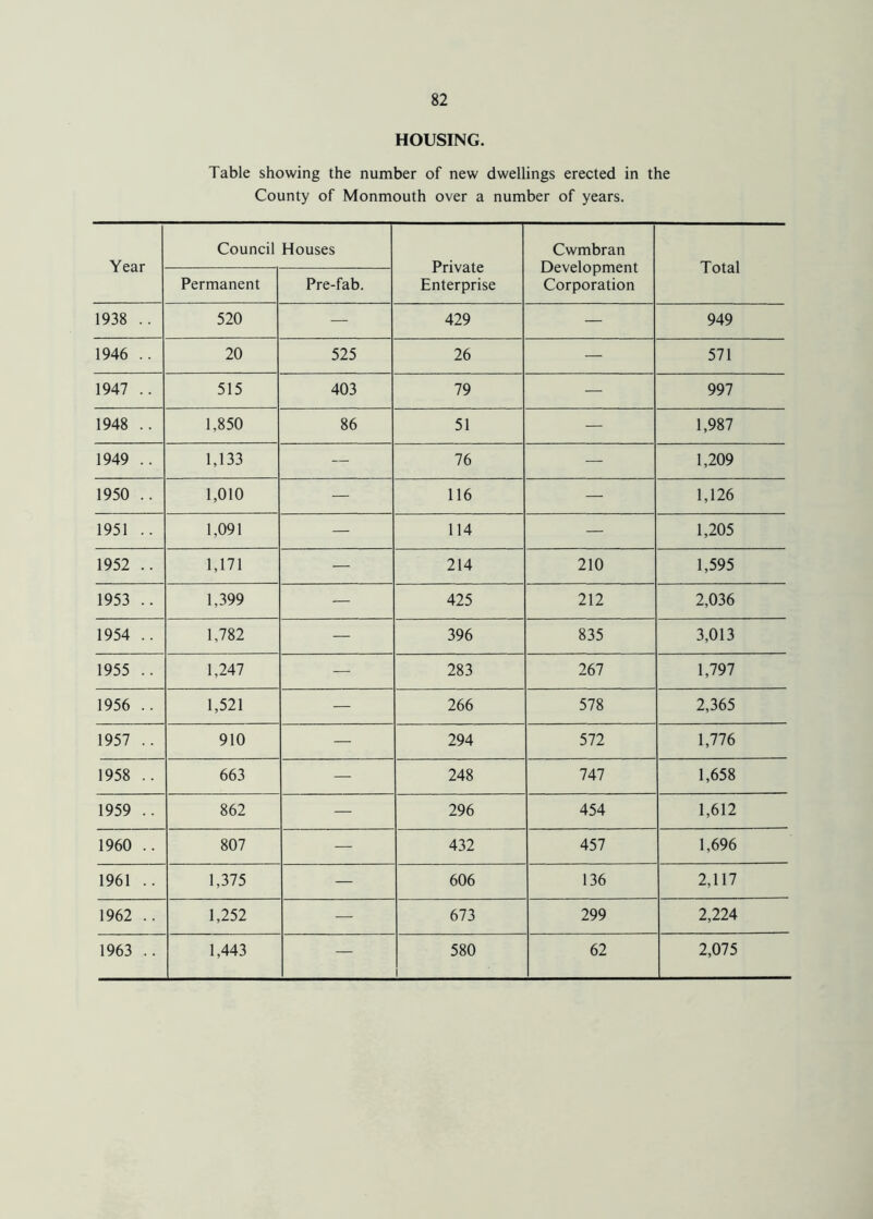 HOUSING. Table showing the number of new dwellings erected in the County of Monmouth over a number of years. Year Council Houses Private Enterprise Cwmbran Development Corporation Total Permanent Pre-fab. 1938 .. 520 — 429 — 949 1946 .. 20 525 26 — 571 1947 .. 515 403 79 — 997 1948 .. 1,850 86 51 — 1,987 1949 .. 1,133 — 76 — 1,209 1950 .. 1,010 — 116 — 1,126 1951 .. 1,091 — 114 — 1,205 1952 .. 1,171 — 214 210 1,595 1953 .. 1,399 — 425 212 2,036 1954 .. 1,782 — 396 835 3,013 1955 .. 1,247 — 283 267 1,797 1956 .. 1,521 — 266 578 2,365 1957 .. 910 — 294 572 1,776 1958 .. 663 — 248 747 1,658 1959 .. 862 — 296 454 1,612 1960 .. 807 — 432 457 1,696 1961 .. 1,375 — 606 136 2,117 1962 .. 1,252 — 673 299 2,224 1963 .. 1,443 — 580 62 2,075