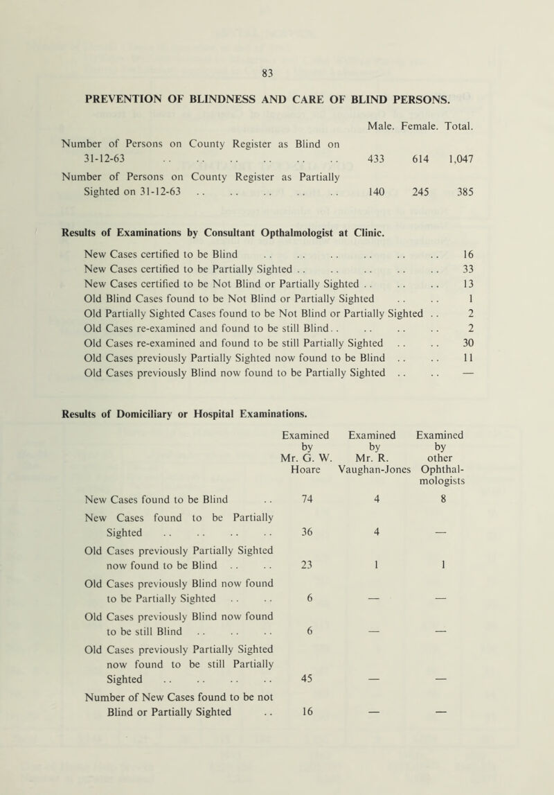 PREVENTION OF BLINDNESS AND CARE OF BLIND PERSONS. Male. Female. Total. Number of Persons on County Register as Blind on 31-12-63 433 614 1,047 Number of Persons on County Register as Partially Sighted on 31-12-63 140 245 385 Results of Examinations by Consultant Opthalmologist at Clinic. New Cases certified to be Blind .. .. .. .. .. .. 16 New Cases certified to be Partially Sighted .. .. .. .. .. 33 New Cases certified to be Not Blind or Partially Sighted .. .. .. 13 Old Blind Cases found to be Not Blind or Partially Sighted .. .. 1 Old Partially Sighted Cases found to be Not Blind or Partially Sighted .. 2 Old Cases re-examined and found to be still Blind.. .. .. .. 2 Old Cases re-examined and found to be still Partially Sighted .. .. 30 Old Cases previously Partially Sighted now found to be Blind .. .. 11 Old Cases previously Blind now found to be Partially Sighted .. .. — Results of Domiciliary or Hospital Examinations. Examined Examined Examined by by by Mr. G. W. Mr. R. other Hoare Vaughan-Jones Ophthal- New Cases found to be Blind 74 4 mologists 8 New Cases found to be Partially Sighted 36 4 — Old Cases previously Partially Sighted now found to be Blind 23 1 1 Old Cases previously Blind now found to be Partially Sighted 6 — — Old Cases previously Blind now found to be still Blind 6 Old Cases previously Partially Sighted now found to be still Partially Sighted 45 Number of New Cases found to be not Blind or Partially Sighted 16