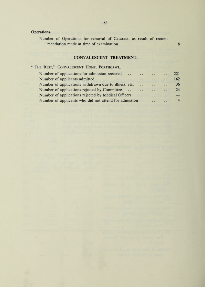 Operations. Number of Operations for removal of Cataract, as result of recom- mendation made at time of examination .. .. .. .. 8 CONVALESCENT TREATMENT. “ The Rest,” Convalescent Home, Porthcawl. Number of applications for admission received .. .. .. .. 221 Number of applicants admitted .. .. .. .. .. .. 162 Number of applications withdrawn due to illness, etc. .. .. .. 36 Number of applications rejected by Committee .. .. .. .. 24 Number of applications rejected by Medical Officers .. .. .. — Number of applicants who did not attend for admission .. .. 4