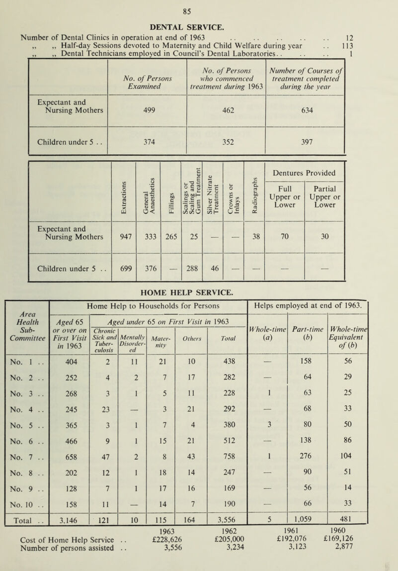 DENTAL SERVICE. Number of Dental Clinics in operation at end of 1963 .. .. .. .. .. 12 ,, ,, Half-day Sessions devoted to Maternity and Child Welfare during year .. 113 „ „ Dental Technicians employed in Council’s Dental Laboratories.. 1 No. of Persons Examined No. of Persons who commenced treatment during 1963 Number of Courses of treatment completed during the year Expectant and Nursing Mothers 499 462 634 Children under 5 .. 374 352 397 Extractions General Anaesthetics Fillings Scalings or Scaling and Gum Treatment Silver Nitrate Treatment Crowns or Inlays C/5 JZ a C3 U tS) a! Dentures Provided Full Upper or Lower Partial Upper or Lower Expectant and Nursing Mothers 947 333 265 25 — — 38 70 30 Children under 5 .. 699 376 — 288 46 — — — — HOME HELP SERVICE. Area Health Home Help to Households for Persons Helps em sloyed at end of 1963. Aged 65 Aged under 65 on First Visit in 1963 Whole-time (a) Part-time (b) Whole-time Equivalent of (b) Sub- Committee or over on First Visit in 1963 Chronic Sick and Tuber- culosis Mentally Disorder- ed Mater- nity Others Total No. 1 .. 404 2 11 21 10 438 — 158 56 No. 2 .. 252 4 2 7 17 282 — 64 29 No. 3 .. 268 3 I 5 11 228 1 63 25 No. 4 .. 245 23 — 3 21 292 — 68 33 No. 5 .. 365 3 1 7 4 380 3 80 50 No. 6 .. 466 9 1 15 21 512 — 138 86 No. 7 .. 658 47 2 8 43 758 1 276 104 No. 8 .. 202 12 1 18 14 247 — 90 51 No. 9 .. 128 7 1 17 16 169 — 56 14 No. 10 .. 158 11 — 14 7 190 — 66 33 Total .. 3.146 121 10 115 164 3,556 5 1,059 481 1963 1962 1961 1960 £228,626 £205,000 £192,076 £169,126 3,556 3,234 3,123 2,877 Cost of Home Help Service Number of persons assisted