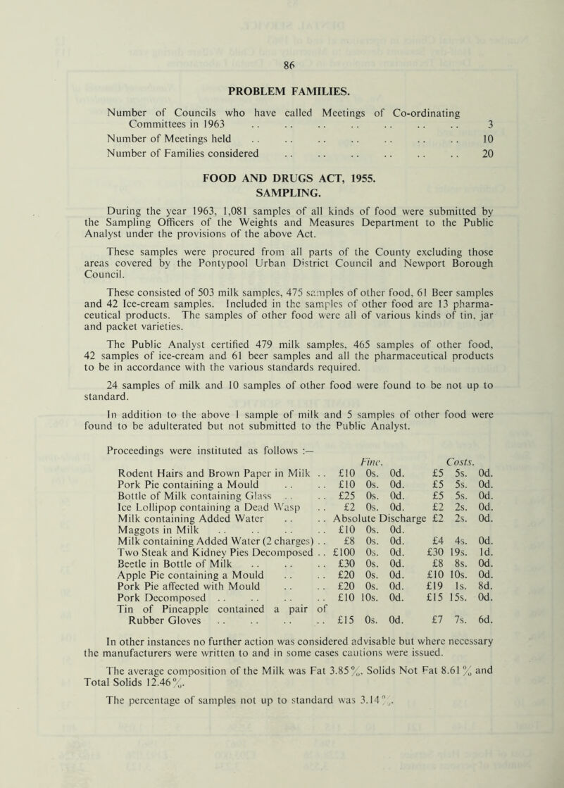 PROBLEM FAMILIES. Number of Councils who have called Meetings of Co-ordinating Committees in 1963 .. .. .. .. .. .. .. 3 Number of Meetings held .. .. .. .. .. .. .. 10 Number of Families considered .. .. .. .. .. .. 20 FOOD AND DRUGS ACT, 1955. SAMPLING. During the year 1963, 1,081 samples of all kinds of food were submitted by the Sampling Officers of the Weights and Measures Department to the Public Analyst under the provisions of the above Act. These samples were procured from all parts of the County excluding those areas covered by the Pontypool Urban District Council and Newport Borough Council. These consisted of 503 milk samples, 475 samples of other food, 61 Beer samples and 42 Ice-cream samples. Included in the samples of other food are 13 pharma- ceutical products. The samples of other food were all of various kinds of tin, jar and packet varieties. The Public Analyst certified 479 milk samples, 465 samples of other food, 42 samples of ice-cream and 61 beer samples and all the pharmaceutical products to be in accordance with the various standards required. 24 samples of milk and 10 samples of other food were found to be not up to standard. In addition to the above 1 sample of milk and 5 samples of other food were found to be adulterated but not submitted to the Public Analyst. Proceedings were instituted as follows Fine. Costs. Rodent Hairs and Brown Paper in Milk £10 0s. Od. £5 5s. Od. Pork Pie containing a Mould £10 0s. Od. £5 5s. Od. Bottle of Milk containing Glass £25 0s. Od. £5 5s. Od. Ice Lollipop containing a Dead Wasp £2 0s. Od. £2 2s. Od. Milk containing Added Water Absolute Discharge £2 2s. Od. Maggots in Milk £10 0s. Od. Milk containing Added Water (2 charges) .. £8 0s. Od. £4 4s. Od. Two Steak and Kidney Pies Decomposed . . £100 0s. Od. £30 19s. Id. Beetle in Bottle of Milk £30 0s. Od. £8 8s. Od. Apple Pie containing a Mould £20 0s. Od. £10 10s. Od. Pork Pie affected with Mould £20 0s. Od. £19 Is. 8d. Pork Decomposed £10 10s. Od. £15 15s. Od. Tin of Pineapple contained a pair of Rubber Gloves £15 0s. Od. £7 7s. 6d. In other instances no further action was considered advisable but where necessary the manufacturers were written to and in some cases cautions were issued. The average composition of the Milk was Fat 3.85%, Solids Not Fat 8.61 % and Total Solids 12.46%. The percentage of samples not up to standard was 3.14%.