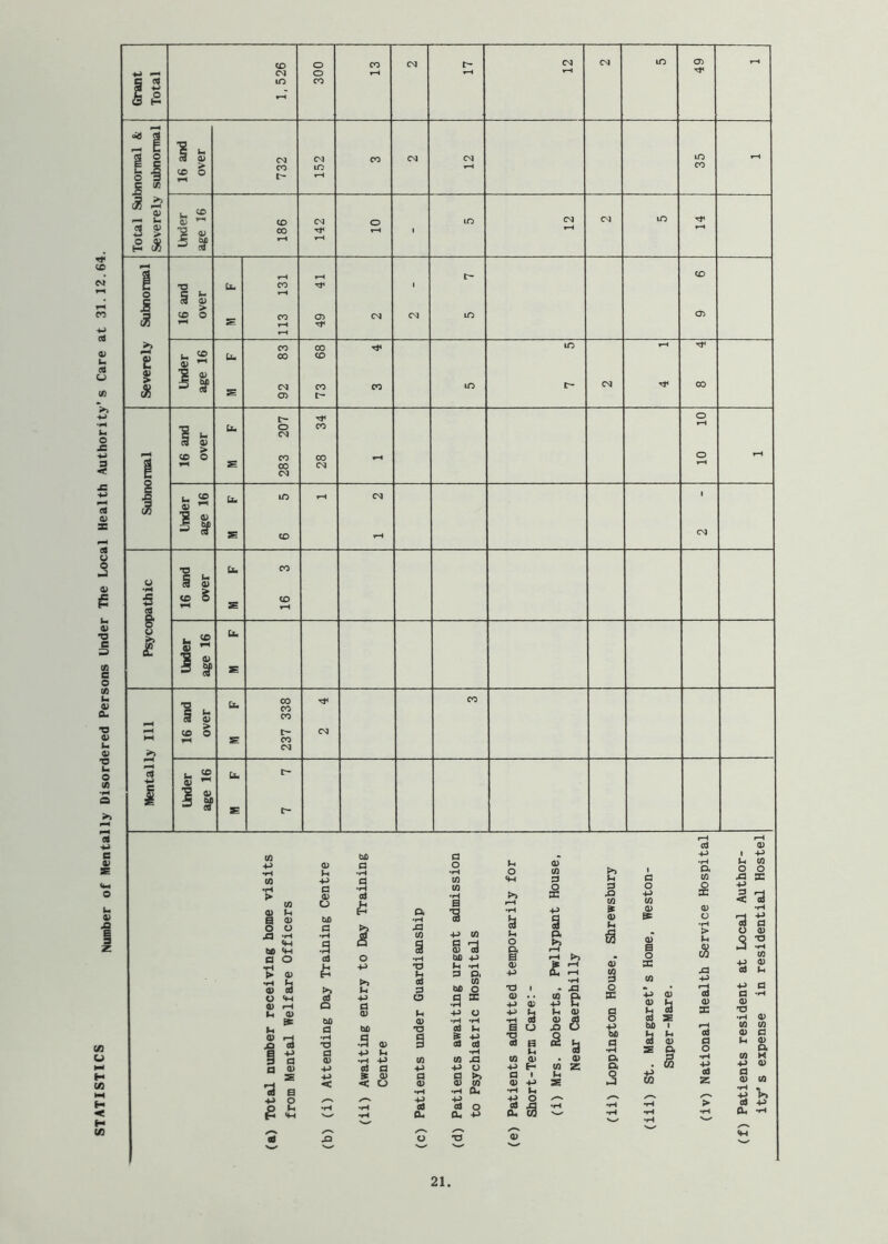 Number of Mentally Disordered Persons Lnder The Local Health Authority’s Care at 31.12.64. 300 u 3 1 * 16 and over 732 152 - 03 5 « 1 Under age 16 CO 00 142 1 Subnormal 16 and over u» 113 131 1 03 Severely Under age 16 CO 03 00 ic T}^ Subnormal 16 and over u. 283 207 28 34 o p o Under age 16 Ud 1 Psycopathic 16 and over Ua 16 3 Ubder age 16 u* E Mentally 111 16 and over E 237 338 CNl CO Uider age 16 ba E o tr~ (A -P •H (0 f-t > (A 0) P Q Q> o o a o k 0) 0 0) f-H Ih 0) 0) rH A oS 1 ^ a ^ ^ a •P o (U p p a 0) o b£) C •p .a at & Q bS a •rH TJ a a> p p < tuD a a •H Oj s >> bo •9 a> p P •iH P 0) a ^ 0) < o G • O U 03 •H o CO CO p P CO o •rH >i z 43 C/3 T3 P etf 3J O Ih 0) TS C/} P a a> •fH P cd Cu •S P CO s -a bfi P ‘H P o. CO bO O .9 = 4J O •H .rH Od Ih » 4J at at tH m 43 4J O a Kb 0) w •r-t CU od O a, 4-> ^ 3 O & 0) p 73 0) P P •iH s TS as CO P a 0) a i£ •fH - 43 ^ & >H a> ^ 6 a 5 U P 43 CO » 0) a> CO p £ § ti 0) Z o. Qi O h3 G O P CO (U 0) a o a: p 0) p bO a s a CO o a> o •rH > <5^ 43 4J rH at a> X od a o p p as z '3 ^ O 0) 3 :2 CO p 03 P P P G G 0) TJ •H 03 CO CO P G U 0) a CO H p 03 G P CO p V* p p 0U •P