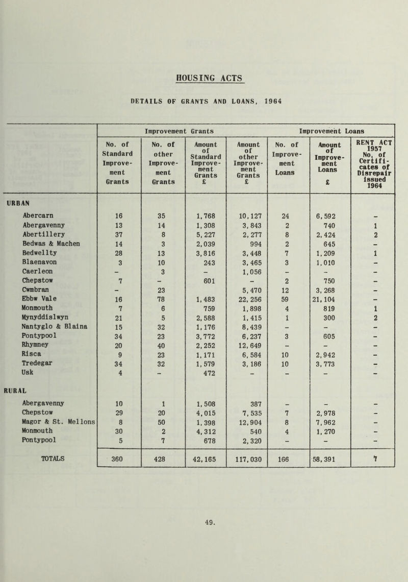 DETAILS OF GRANTS AND LOANS, 1964 Improvement Grants Improvement Loans No. of Standard Improve- ment Grants No. of other Improve- ment Grants Amount of Standard Improve- ment Grants £ Amount of other Improve- ment Grants £ No. of Improve- ment Loans Amount of Improve- ment Loans £ RENT ACT 1957 No, of Certifi- cates of Disrepair issued 1964 URBAN Abercarn 16 35 1,768 10,127 24 6,592 Abergavenny 13 14 1,308 3,843 2 740 1 Abertillery 37 8 5,227 2,277 8 2,424 2 Bedwas & Machen 14 3 2,039 994 2 645 - Bedwellty 28 13 3,816 3,448 7 1,209 1 Blaenavon 3 10 243 3,465 3 1,010 - Caerleon - 3 - 1,056 - - - Chepstow 7 - 601 - 2 750 - Cwmbran - 23 5,470 12 3, 268 - Ebbw Vale 16 78 1,483 22, 256 59 21,104 - Monmouth 7 6 759 1,898 4 819 1 Mynyddlslwyn 21 5 2, 588 1, 415 1 300 2 Nantyglo & Blalna 15 32 1. 176 8,439 - - - Pontypool 34 23 3,772 6,237 3 605 - Rhymney 20 40 2,252 12,649 - - - Risca 9 23 1, 171 6, 584 10 2,942 - Tredegar 34 32 1,579 3, 186 10 3,773 - Usk 4 - 472 - - - - RURAL Abergavenny 10 1 1,508 387 _ — - Chepstow 29 20 4,015 7, 535 7 2,978 - Magor & St. Mellons 8 50 1, 398 12,904 8 7,962 - Monmouth 30 2 4,312 540 4 1,270 - Pontypool 5 7 678 2,320 - - - TOTALS 360 428 42,165 117,030 166 58,391 1