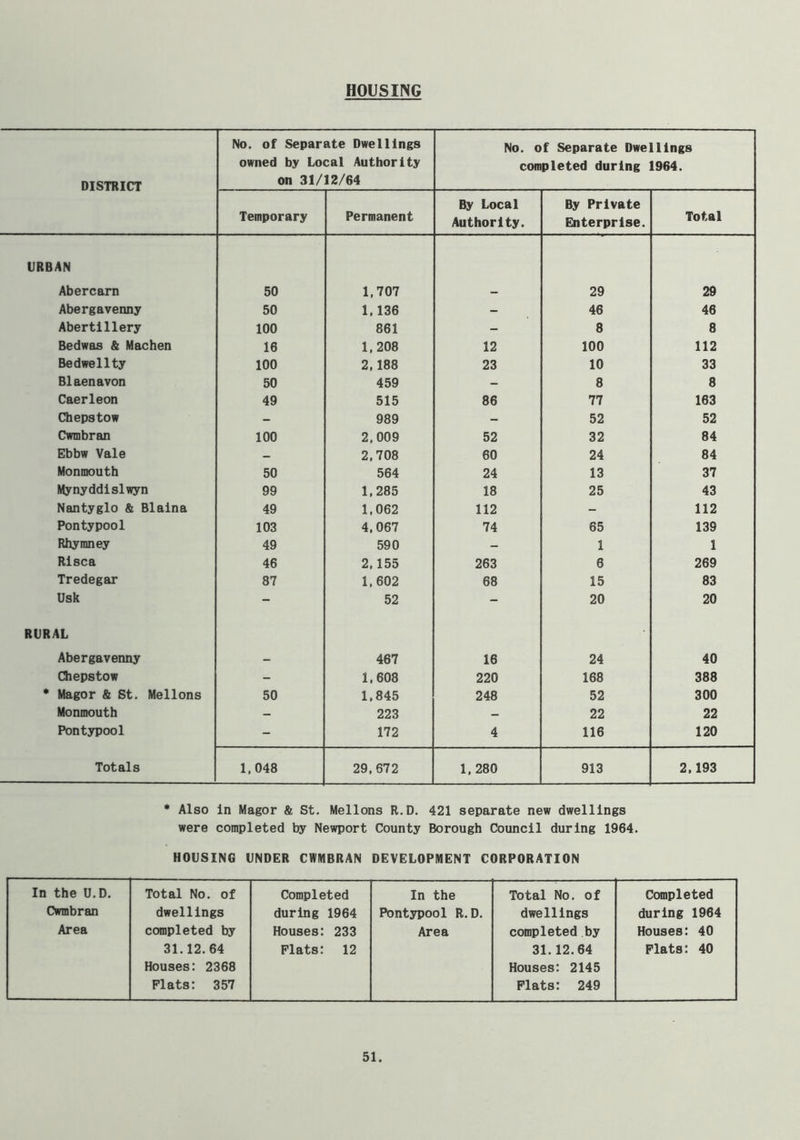 DISTRICT No. of Separate Dwellings owned by Local Authority on 31/12/64 No. of Separate Dwellings completed during 1964. Temporary Permanent By Local Authority. By Private Enterprise. Total URBAN Abercarn 50 1,707 29 29 Abergavenny 50 1,136 - 46 46 Abertillery 100 861 - 8 8 Bedwas & Machen 16 1,208 12 100 112 Bedwellty 100 2,188 23 10 33 Blaenavon 50 459 — 8 8 Caerleon 49 515 86 77 163 Chepstow - 989 - 52 52 Cwmbran 100 2,009 52 32 84 Ebbw Vale — 2,708 60 24 84 Monmouth 50 564 24 13 37 Mynyddislwyn 99 1,285 18 25 43 Nantyglo & Blaina 49 1,062 112 - 112 Pontypool 103 4,067 74 65 139 Rhymney 49 590 - 1 1 Risca 46 2,155 263 6 269 Tredegar 87 1,602 68 15 83 Usk - 52 - 20 20 RURAL Abergavenny 467 16 24 40 Chepstow - 1,608 220 168 388 • Magor & St. Mellons 50 1,845 248 52 300 Monmouth - 223 — 22 22 Pontypool - 172 4 116 120 Totals 1,048 29,672 1,280 913 2,193 • Also in Magor & St. Mellons R.D. 421 separate new dwellings were completed by Newport County Borough Council during 1964. HOUSING UNDER CWMBRAN DEVELOPMENT CORPORATION In the U.D. Total No. of Completed In the Total No. of Completed Cwmbran dwellings during 1964 Pontypool R.D. dwellings during 1964 Area completed by Houses: 233 Area completed by Houses: 40 31.12.64 Plats: 12 31.12.64 Plats: 40 Houses: 2368 Houses: 2145 Flats: 357 Plats: 249
