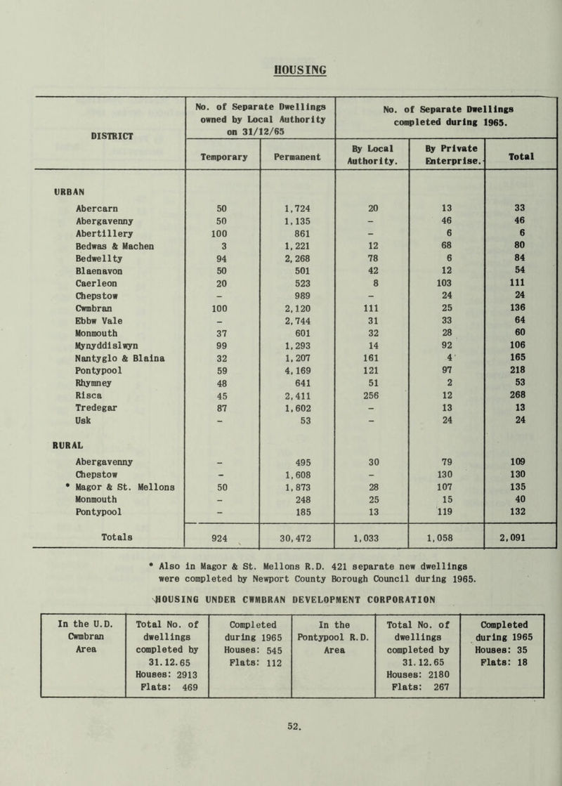 DISTOICT No. of Separate Dwellings owned by Local Authority on 31/12/65 No. of Separate Dwellings completed during 1965. Temporary Permanent By Local Authority. By Private Enterprise. Total URBAN Abercarn 50 1,724 20 13 33 Abergavenny 50 1.135 - 46 46 Abertillery 100 861 - 6 6 Bedwas ft Machen 3 1,221 12 68 80 Bedwellty 94 2. 268 78 6 84 Blaenavon 50 501 42 12 54 Caerleon 20 523 8 103 111 Chepstow - 989 - 24 24 Cwmbran 100 2,120 Ill 25 136 Ebbw Vale — 2,744 31 33 64 Monmouth 37 601 32 28 60 Mynyddlslwyn 99 1,293 14 92 106 Nantyglo ft Blaina 32 1,207 161 4' 165 Pontypool 59 4. 169 121 97 218 Rhymney 48 641 51 2 53 Risca 45 2,411 256 12 268 Tredegar 87 1,602 - 13 13 Usk - 53 - 24 24 RURAL Abergavenny - 495 30 79 109 Chepstow - 1,608 - 130 130 * Magor ft St. Mellons 50 1,873 28 107 135 Monmouth - 248 25 15 40 Pontypool - 185 13 119 132 Totals 924 30,472 1,033 1,058 2.091 * Also In Magor & St. Mellons R.D. 421 separate new dwellings were completed by Newport County Borough Council during 1965. \HOUSING UNDER CWMBRAN DEVELOPMENT CORPORATION In the U.D. Total No. of Completed In the Total No. of Completed Cwmbran dwellings during 1965 Pontypool R.D. dwellings during 1965 Area completed by Houses: 545 Area completed by Houses: 35 31.12.65 Plats: 112 31.12.65 Plats: 18 Houses: 2913 Houses: 2180 Flats: 469 Plats: 267