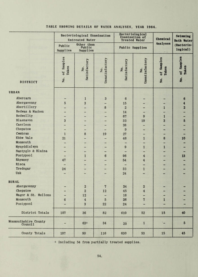 DISTRICT Bacteriological Examination Untreated Water Bacteriological Examination of Treated Water Chemical Analyses Swimming Bath Water (Bacterio- logical) Public Supplies Other than Public Supplies Public Supplies No. of Samples Taken No. Satisfactory No. Unsatisfactory No. Satisfactory No. Unsatisfactory No. of Samples Taken No. of Samples Taken URBAN Abercam — 1 3 6 6 Abergavenny 5 3 — 15 — 4 Abertlllery — — 8 2 • 1 2 Bedwas & Machen — — _ 14 — _ Bedwellty — — 67 9 1 — Blaenavon 3 — — 33 19 3 5 Caerleon — — — 38 — — — Chepstow - — — 9 — — — Cwmbran 1 8 19 27 — — - Ebbw Vale 21 - — 48 1 8 10 Monmouth _ — — — Mynyddislwyn - — 9 1 1 — Nantyglo & Blaina - - - - — - - Pontypool - 1 6 96 4 - 13 Rhymney 47 - - 54 4 - - Risca — — — — — Tredegar 24 - - 33 1 - - Usk - - - 24 - - - RURAL Abergavenny - 2 7 24 2 - - Chepstow - 2 12 45 4 - - Magor & St. Mellons - 12 - 16 - - - Monmouth 6 4 5 26 7 1 - Pontypool - 3 22 24 - - - District Totals 107 36 82 610 52 15 40 Monmouthshire County Council - 63+ 34 20 1 5 County Totals 107 99 116 630 53 15 45 + Including 54 from partially treated supplies.