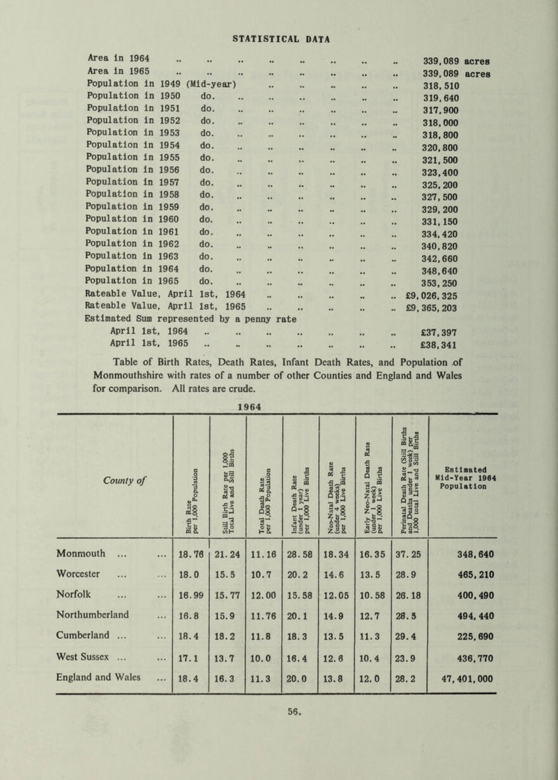 STATISTICAL DATA Area in 1964 .. • • .• 339,089 acres Area in 1965 .. .. .. 339,089 acres Population in 1949 (Mid-year) • • 318,510 Population in 1950 do. • • •• 319,640 Population in 1951 do. • • •• .. 317,900 Population in 1952 do. 318,000 Population in 1953 do. 318,800 Population in 1954 do. •• *• 320,800 Population in 1955 do. 321,500 Population in 1956 do. .. 323.400 Population in 1957 do. • • •• .. 325,200 Population in 1958 do. • • •• 327,500 Population in 1959 do. •• •• 329, 200 Population in 1960 do. •• •• 331,150 Population in 1961 do. 334,420 Population in 1962 do. •• •• 340,820 Population in 1963 do. «• •• .. 342,660 Population in 1964 do. 348,640 Population in 1965 do. 353,250 Rateable Value, April 1st, 1964 .. £9,026.325 Rateable Value, April 1st, 1965 Estimated Sum represented by a penny rate •• •• •• £9.365,203 April 1st, 1964 •• •• • • •• £37.397 April 1st, 1965 .. •• .. • • • • £38,341 Table of Birth Rates, Death Rates, Infant Death Rates, and Population of Monmouthshire with rates of a number of other Counties and England and Wales for comparison. All rates are crude. 1964 County of Birth Rate per 1,000 Population Still Birth Rate per 1,000 Total Live and Still Births i Total Death Rate per 1»000 Population 1 1 ... _ Infant Death Rate (under 1 year) per 1,(XX) Live Births Neo-Natal Death Rate (under 4 weeks) per 1,000 Live Births Early Neo-Natal Death Rate (under 1 week) per 1,(X)0 Live Births Perinatal Death Rate (Still Births and Deaths under 1 w(^) per 1,0<X> total Live and Still Births Estimated Mid-Year 1964 Population Monmouth ... 18.76 21.24 11.16 28.58 18.34 16.35 37.25 348,640 Worcester 18.0 15.5 10.7 20.2 14.6 13.5 28.9 465,210 Norfolk 16.99 15.77 12.00 15.58 12.05 10.58 26.18 400,490 Northumberland 16.8 15.9 11.76 20.1 14.9 12.7 28.3 494, 440 Cumberland ... 18.4 18.2 11.8 18.3 13.5 11.3 29.4 225,690 West Sussex ... 17.1 13.7 10.0 16.4 12.6 10.4 23.9 436,770 England and Wales 18.4 16.3 11.3 20.0 13.8 12.0 28.2 47,401,000