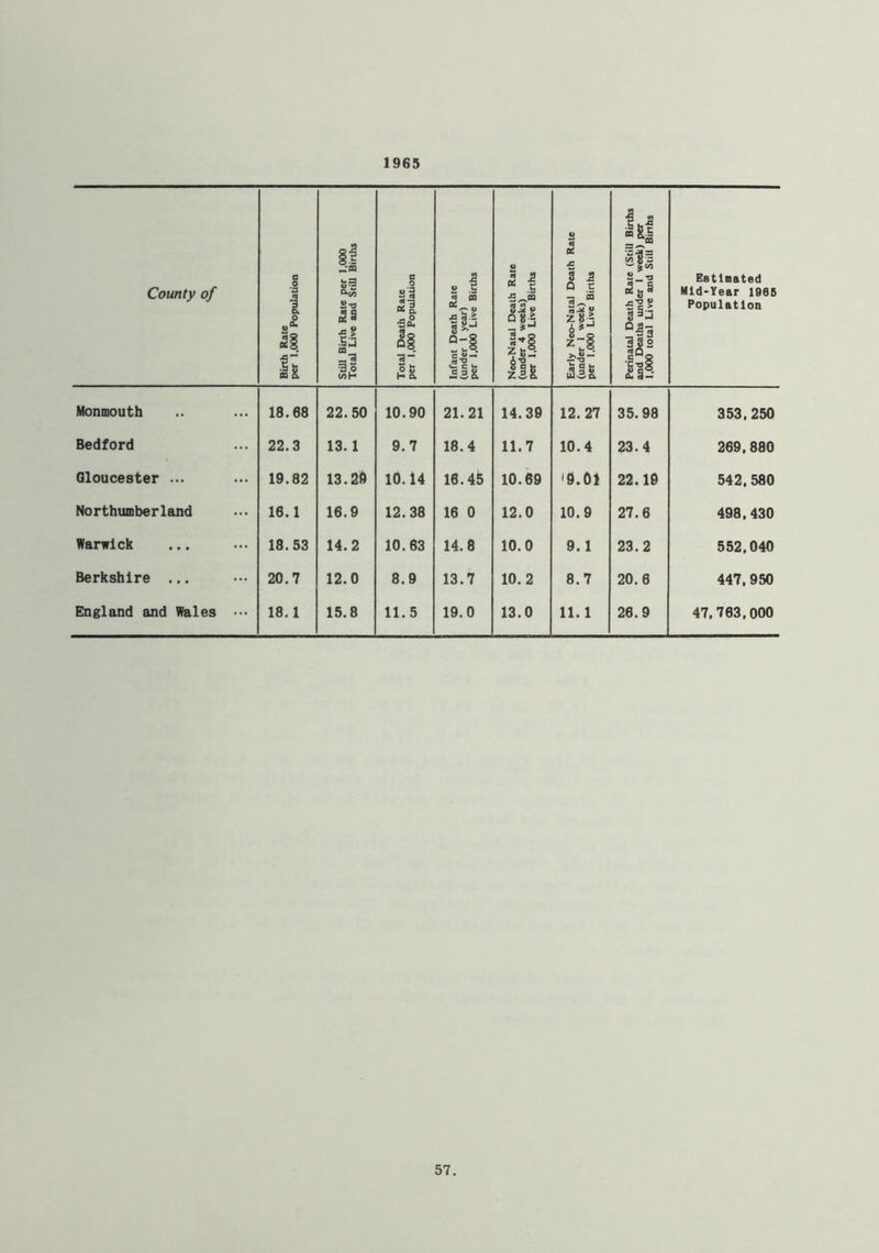 196S County of Birth Rate per 1,000 Population Still Birth Rate per 1,000 Total Live and Still Binha Total Death Rate per 1,000 Population Infant Death Rate (under 1 year) per 1,000 Live Births Neo-Natal Death Rate (under 4 weeks) per 1,000 Live Births Early Neo-Natal Death Rate (under 1 week) per 1,000 Live Births : Perinatal Death Rate (Still Births and Deaths under 1 week) per 1,0(X) total Live and Still Births i Estimated Mld'Year 1B66 Population Monmouth 18.68 22.50 10.90 21.21 14.39 12.27 35. 98 353.250 Bedford 22.3 13.1 9.7 18.4 11.7 10.4 23.4 269.880 Gloucester ... 19.82 13. 10.14 I6.4fe 10.69 <0.01 22.19 542.580 Northumberland 16.1 16.9 12.38 16 0 12.0 10.9 27.6 498.430 Warwick 18.53 14.2 10.63 14.8 10.0 9.1 23.2 552.040 Berkshire ... 20.7 12.0 8.9 13.7 10.2 8.7 20.6 447.950 England and Wales 18.1 15.8 11.5 19.0 13.0 11.1 26.9 47.763.000