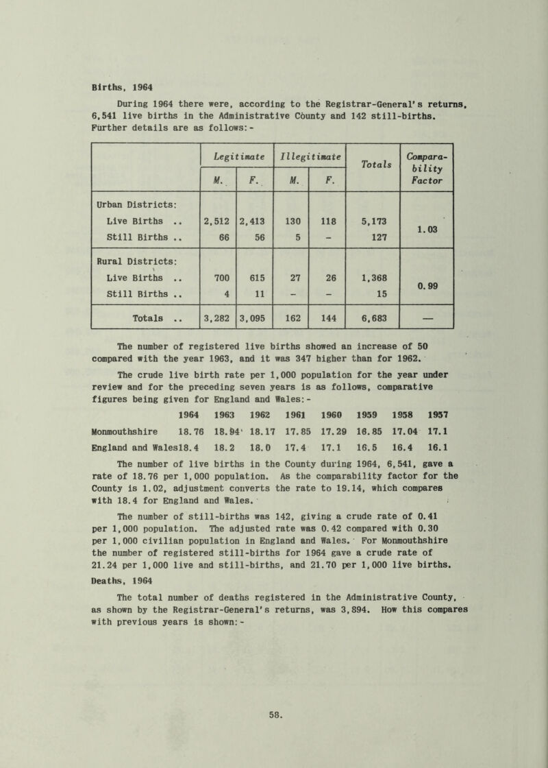 Births. 1964 During 1964 there were, according to the Registrar-General's returns, 6,541 live births in the Administrative County and 142 still-births. Further details are as follows:- Legitimate Illegitimate Totals CoB^ara- bility Factor W. F. M. F. Urban Districts: Live Births .. Still Births .. 2,512 66 2,413 56 130 5 118 5,173 127 1.03 Rural Districts: \ Live Births .. Still Births .. 700 4 615 11 27 26 1,368 15 0. 99 Totals .. 3,282 3,095 162 144 6,683 — The number of registered live births showed an increase of 50 compared with the year 1963, and it was 347 higher than for 1962. The crude live birth rate per 1,000 population for the year under review and for the preceding seven years is as follows, comparative figures being given for England and Wales:- 1964 1963 1962 1961 1960 1959 1958 1957 Monmouthshire 18.76 18.94' 18.17 17.85 17.29 16.85 17.04 17.1 England and Walesl8.4 18.2 18.0 17.4 17.1 16.5 16.4 16.1 The number of live births in the County during 1964, 6,541, gave a rate of 18.76 per 1,000 population. As the comparability factor for the County is 1.02, adjustment converts the rate to 19.14, which compares with 18.4 for England and Wales. The number of still-births was 142, giving a crude rate of 0.41 per 1,000 population. The adjusted rate was 0.42 compared with 0.30 per 1,000 civilian population in England and Wales. For Monmouthshire the number of registered still-births for 1964 gave a crude rate of 21.24 per 1,000 live and still-births, and 21.70 per 1,000 live births. Deaths, 1964 The total number of deaths registered in the Administrative County, as shown by the Registrar-General's returns, was 3,894. How this compares with previous years is shown:-