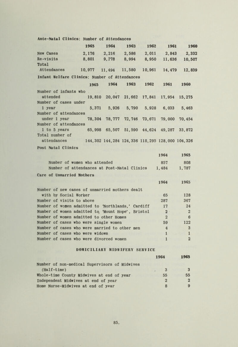 Ante-Natal Clinics: Number of Attendances 1965 1964 1963 1962 New Cases 2.176 2,216 2,586 2,011 1961 1960 Re-visits Total Attendances 8,801 9,278 Infant Welfare Clinics: Number of Attendances 1965 1964 1963 1962 Number of infants who attended 19,810 20,047 21,662 17,84] Number of cases under 1 year 5.371 5,926 5,790 5,92J Number of attendances under 1 year 78,304 78,777 72,746 73,671 Number of attendances 1 to 5 years 65,998 65,507 51,590 44,62^ Total number of attendances 144,302 144,284 124,336 118,29! Post Natal Clinics Number of women who attended Number of attendances at Post-Natal Clinics Care of Unmarried Mothers Number of new cases of unmarried mothers dealt with by Social Worker Number of visits to above Number of women admitted to ‘Northlands,’ Cardiff Number of women admitted to, ‘Mount Hope' , Bristol Number of women admitted to other Homes Number of cases who were single women Number of cases who were married to other men Number of cases who were widows Number of cases who were divorced women DOMICILIARY MIDWIFERY SERVICE Number of non-medical Supervisors of Midwives (Half-time) Whole-time County Midwives at end of year Independent Midwives at end of year Home Nurse-Midwives at end of year 2,843 2,332 1 11,636 10,507 14,479 12.839 1961 1960 17,954 15,275 t 6,033 5.463 79, 000 70,454 : 49,287 33,872 i 128,000 104,326 1964 1965 857 808 1,484 1,787 1964 1965 65 128 287 367 17 24 2 2 2 6 59 122 4 3 1 1 1 2 1964 1969 3 3 55 55 2 2 8 9