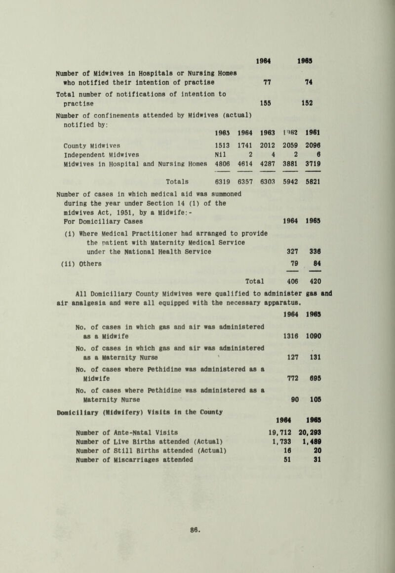 1964 1969 Number of Midwives in Hospitals or Nursing Homes who notified their intention of practise 77 74 Total number of notifications of Intention to practise 155 152 Number of confinements attended by Midwives (actual) notified by: 1963 1964 1963 l'»H2 1961 County Vidwlves 1513 1741 2012 2059 2096 Independent Midwives Nil 2 4 2 6 Midwives in Hospital and Nursing Homes 4806 4614 4287 3881 3719 Totals 6319 6357 6303 5942 5821 Number of cases in which medical aid was summoned during the year under Section 14 (1) of the midwives Act, 1951, by a Midwife;- For Domiciliary Cases (1) Where Medical Practitioner had arranged to provide the patient with Maternity Medical Service under the National Health Service (ii) Others 327 79 1964 1969 336 84 Total 406 420 All Domiciliary County Midwives were qualified to administer gas and air analgesia and were all equipped with the necessary apparatus. 1964 1969 No. of cases in which gas and air was administered as a Midwife 1316 1090 No. of cases in which gas and air was administered as a Maternity Nurse ' 127 131 No. of cases where Pethidine was administered as a Midwife 772 695 No. of cases where Pethidine was administered as a Maternity Nurse 90 105 Domiciliary (Midwifery) Visits in the County 1964 1969 Number of Ante-Natal Visits Number of Live Births attended (Actual) Number of Still Births attended (Actual) Number of Miscarriages attended 19,712 20,293 1,733 1,489 16 20 51 31