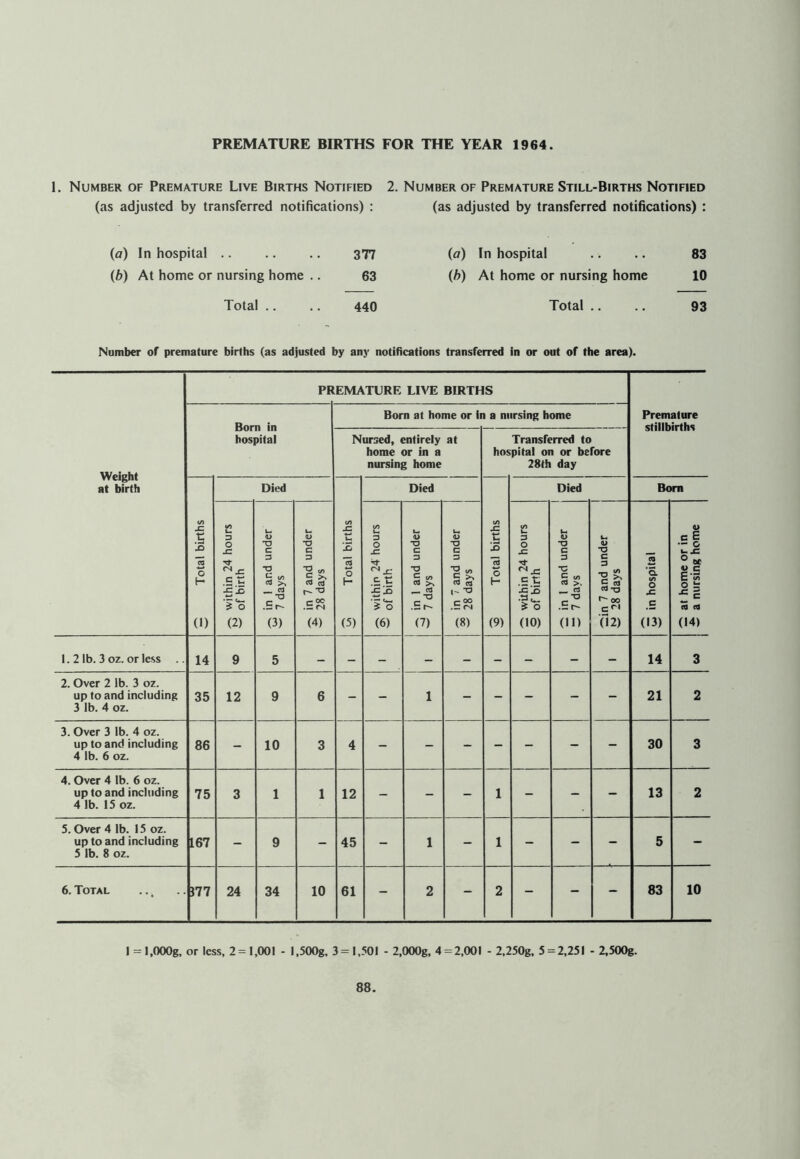 1. Number of Premature Live Births Notified (as adjusted by transferred notifications) : (fl) In hospital .. .. .. 3T7 (b) At home or nursing home .. 63 Total .. .. 440 2. Number of Premature Still-Births Notified (as adjusted by transferred notifications) : {a) In hospital .. .. 83 (h) At home or nursing home 10 Total .. .. 93 Number of premature births (as adjusted by any notifications transferred in or out of the area). PR EMATURE BIRTHS Premature stillbirths Weight at birth Bom in hospital Born at home or in a nursing home Nursed, entirely at home or in a nursing home Transferred to hospital on or before 28th day 3 Total births Died 3 Total births Died 3 Total births Died Bom within 24 hours of birth T? C 3 *t3 ^ t/i •o .E r' (3) ■5. in 7 and under ^ 28 days ^ within 24 hours of birth Q in 1 and under 7 days t-> a> •0 c 3 *3 « E ^ CtJ .ES (8) C: within 24 hours 3 of birth C: in I and under “ 7 days Cin 7 and under 28 days in hospital — at home or in i a nursing home 1.2 lb. 3 oz. or less .. 14 9 5 - 14 3 2. Over 2 lb. 3 oz. up to and including 3 lb. 4 oz. 35 12 9 6 - - 1 - - - - - 21 2 3. Over 3 lb. 4 oz. up to and including 4 lb. 6 oz. 86 - 10 3 4 - - - - - - - 30 3 4. Over 4 lb. 6 oz. up to and including 4 lb. 15 oz. 75 3 1 1 12 - - - 1 - - - 13 2 5. Over 4 lb. 15 oz. up to and including 5 lb. 8 oz. 167 - 9 - 45 - 1 - 1 - - - 5 - 6. Total J77 24 34 10 61 - 2 - 2 - - - 83 10 I =I,000g, or less, 2=1,001 - I.SOOg, 3 = 1,501 - 2,000g, 4 = 2,001 - 2,250g, 5=2,251 - 2,500g.