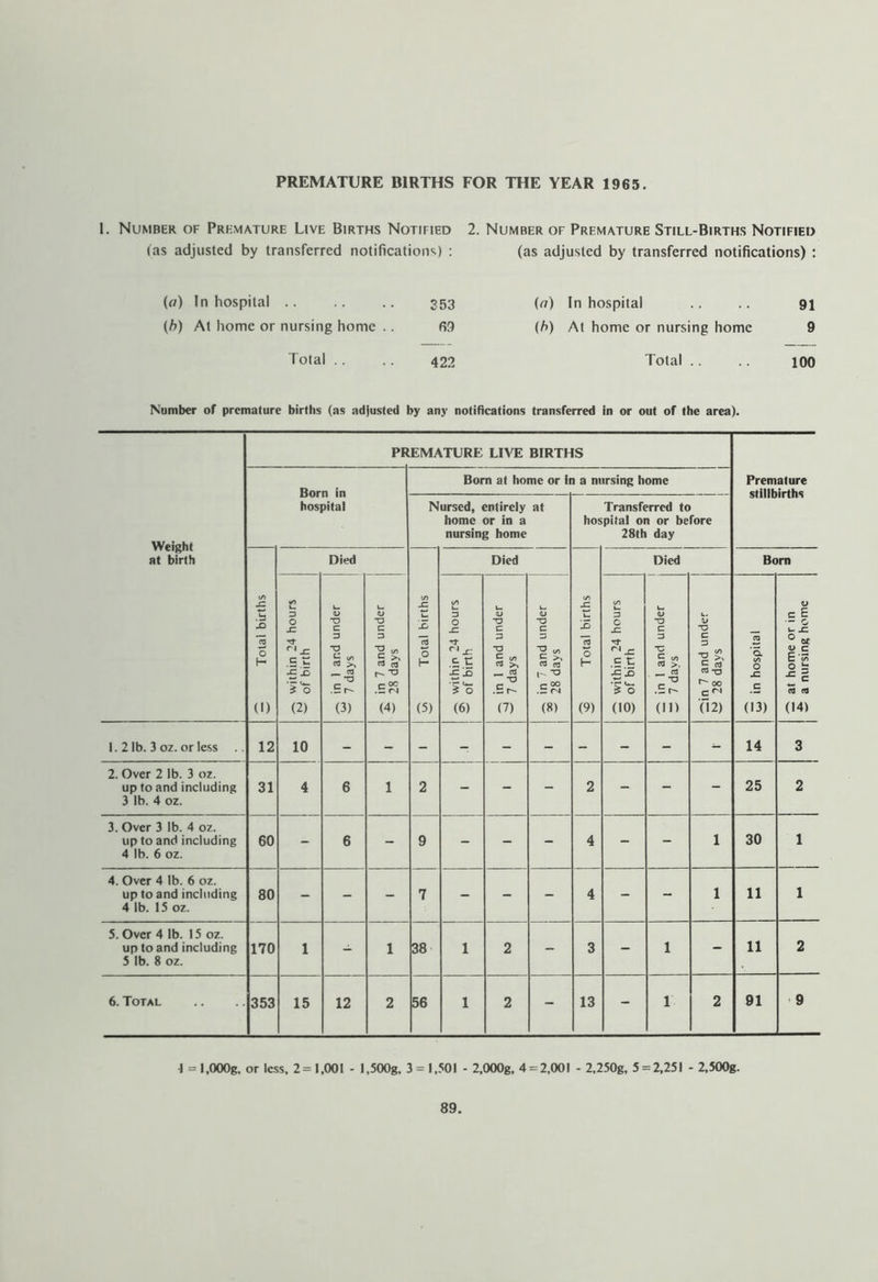 1. Number of Premature Live Births Notified 2. Number of Premature Still-Births Notified (as adjusted by transferred notifications) : (as adjusted by transferred notifications) : («) In hospital 353 {h) At home or nursing home .. 69 Total .. .. 422 (<7) In hospital .. .. 91 (/>) At home or nursing home 9 Total .. 100 Number of premature births (as adjusted by any notiRcations transferred in or out of the area). PREMATURE LIAT: BIRTHS Weight at birth Born in hospital Bom at home or in a nursing home Premature stillbirths Nursed, entirely at home or in a nursing home Transferred to hospital on or before 28th day 3 Total births Died 3 Total births Died 3 Total births Died Bom ^ within 24 hours of birth k. <L> •o c 3 •o •0 .El- (3) in 7 and under 28 days k. 3 0 JT ■? 0 (6) in 1 and under 7 days in 7 and under * 28 days C: within 24 hours 3 of birth C in 1 and under I “ 7 days C:in 7 and under 28 days Cj in hospital — at home or in i a nursing home 1.2 lb. 3 oz. or less 12 10 14 3 2. Over 2 lb. 3 oz. up to and including 3 lb. 4 oz. 31 4 6 1 2 - - - 2 - - - 25 2 3. Over 3 lb. 4 oz. up to and including 4 lb. 6 oz. 60 - 6 - 9 - - - 4 - - 1 30 1 4. Over 4 lb. 6 oz. up to and including 4 lb. 15 oz. 80 - - - 7 - - - 4 - - 1 11 1 5. Over 4 lb. 15 oz. up to and including 5 lb. 8 oz. 170 1 - 1 38 1 2 - 3 - 1 - 11 2 6. Total 353 15 12 2 56 1 2 - 13 - 1 2 91 9 1 = 1.0(X)g. or less, 2= 1,001 - l,500g, 3 = 1,501 - 2,000g, 4 = 2,001 - 2,250g, 5 = 2,251 - 2,500g.