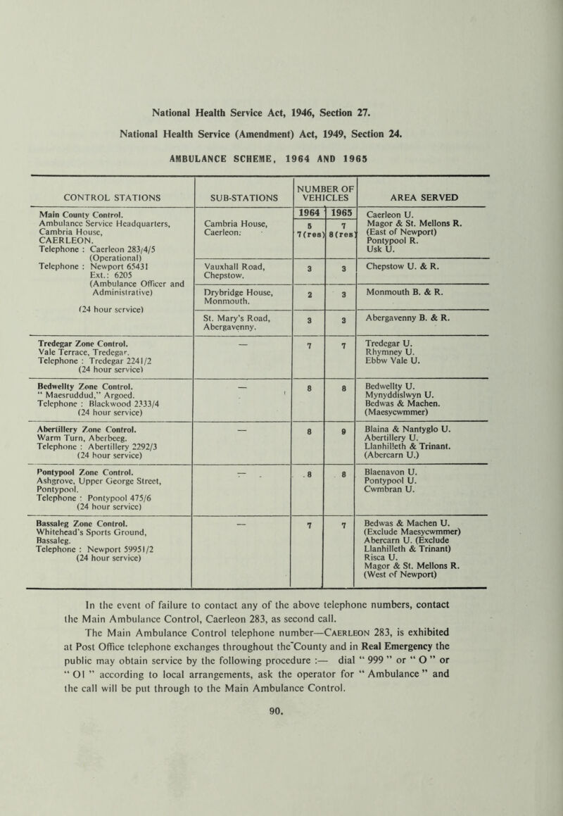 National Health Service Act, 1946, Section 27. National Health Service (Amendment) Act, 1949, Section 24. AMBULANCE SCHEME, 1964 AND 1965 CONTROL STATIONS SUB-STATIONS NUMBER OF VEHICLES AREA SERVED Main County Control. Ambulance Service Headquarters, Cambria House, CAERLEON. Telephone : Caerleon 283/4/5 (Operational) Telephone : Newport 65431 Ext.: 6205 (Ambulance Officer and Administrative) (24 hour service) Cambria House, Caerleon; 1964 1965 Caerleon U. Magor & St. Mellons R. (East of Newport) Pontypool R. Usk U. 5 7(re8) 7 8(re8 Vauxhall Road, Chepstow. 3 3 Chepstow U. & R. Drybridge House, Monmouth. 2 3 Monmouth B. & R. St. Mary’s Road, Abergavenny. 3 3 Abergavenny B. & R. Tredegar Zone Control. Vale Terrace, Tredegar. Telephone ; Tredegar 2241/2 (24 hour service) 7 7 Tredegar U. Rhymney U. Ebbw Vale U. Bedwellty Zone Control. “ Maesruddud,” Argoed. Telephone : Blackwood 2333/4 (24 hour service) 1 8 8 Bedwellty U. Mynyddislwyn U. Bedwas & Machen. (Maesyewmmer) Abertillery Zone Control. Warm Turn, Abcrbeeg. Telephone : Abertillery 2292/3 (24 hour service) 8 0 Blaina & Nantyglo U. Abertillery U, Llanhilleth & Trinant. (Abercarn U.) Pontypool Zone Control. Ashgrovc, Upper George Street, Pontypool. Telephone t Pontypool 475/6 (24 hour service) . 8 8 Blaenavon U. Pontypool U. Cwmbran U. Bassaieg Zone Control. Whitehead’s Sports Ground, Bassaieg. Telephone : Newport 59951/2 (24 hour service) 7 7 Bedwas & Machen U. (Exclude Maesyewmmer) Abercarn U. (Exclude Llanhilleth & Trinant) Risca U. Magor & St. Mellons R. (West of Newport) In the event of failure to contact any of the above telephone numbers, contact the Main Ambulance Control, Caerleon 283, as second call. The Main Ambulance Control telephone number—Caerleon 283, is exhibited at Post Office telephone exchanges throughout the'County and in Real Emergency the public may obtain service by the following procedure :— dial “ 999 ” or “ O ” or “ OI ” according to local arrangements, ask the operator for “Ambulance” and the call will be put through to the Main Ambulance Control.