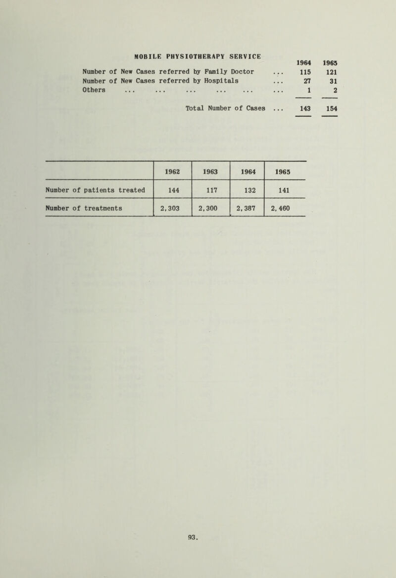 MOBILE PHYSIOTHERAPY SERVICE Number of New Cases referred by Family Doctor 1964 115 1965 121 Number of New Cases referred by Hospitals • * • 27 31 Others • • • • • • • • • • • • • • • • • • 1 2 Total Number of Cases ... 143 154 1962 1963 1964 1965 Number of patients treated 144 117 132 141 Number of treatments 2,303 2,300 2,387 2, 460