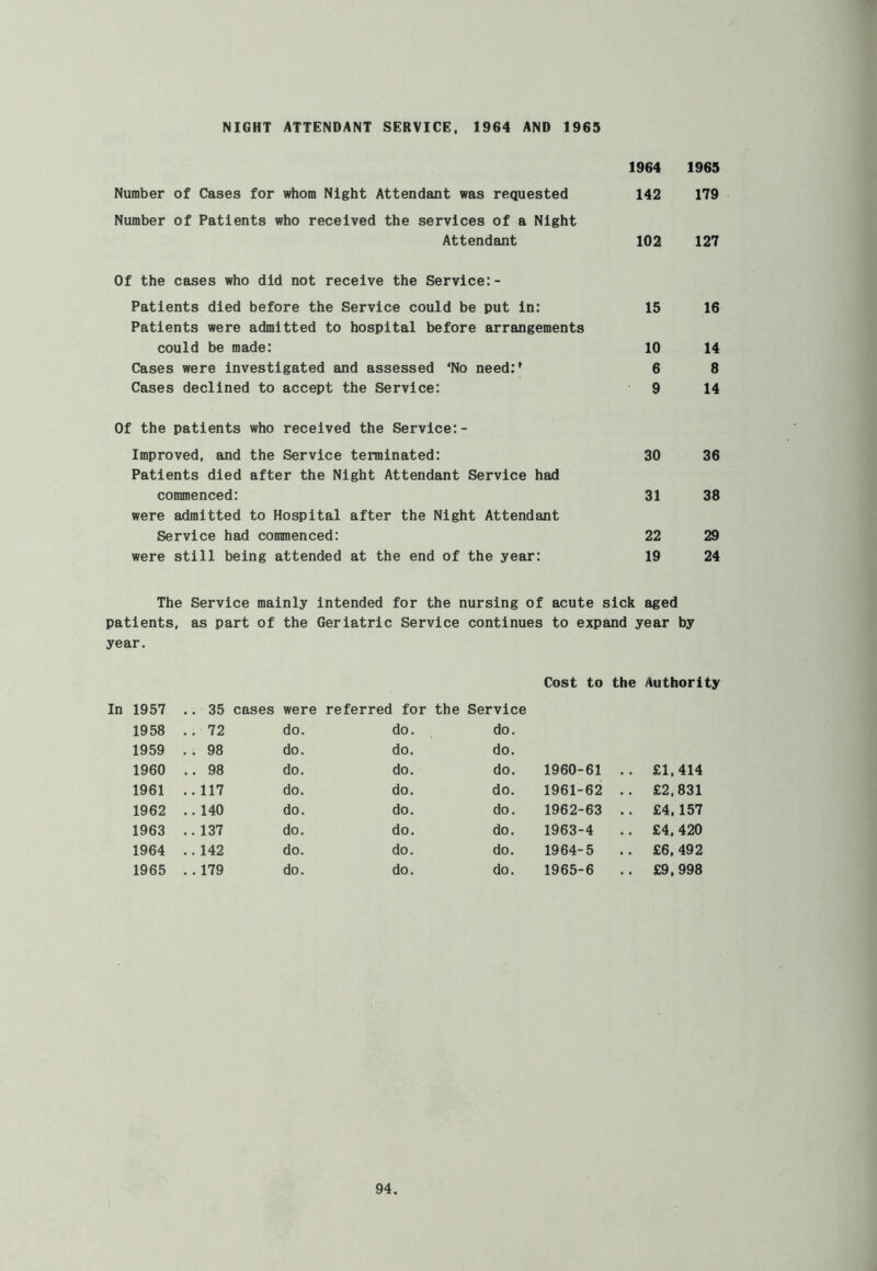 NIGHT ATTENDANT SERVICE, 1964 AND 1965 Number of Cases for whom Night Attendant was requested Number of Patients who received the services of a Night Attendant 1964 1965 142 179 102 127 Of the cases who did not receive the Service:- Patients died before the Service could be put in: 15 16 Patients were admitted to hospital before arrangements could be made: 10 14 Cases were investigated and assessed ‘No need:’ 6 8 Cases declined to accept the Service: 9 14 Of the patients who received the Service:- Improved, and the Service terminated: Patients died after the Night Attendant Service had commenced: were admitted to Hospital after the Night Attendant Service had commenced: 30 31 22 were still being attended at the end of the year: 19 The Service mainly Intended for the nursing of acute sick aged patients. as part of the Geriatric Service continues to exp^d year by year. Cost to the Author! In 1957 . 35 cases were referred for the Service 1958 . 72 do. do. do. 1959 . 98 do. do. do. 1960 .. 98 do. do. do. 1960-61 .. £1,414 1961 ..117 do. do. do. 1961-62 .. £2,831 1962 ..140 do. do. do. 1962-63 .. £4,157 1963 . 137 do. do. do. 1963-4 £4, 420 1964 .,142 do. do. do. 1964-5 £6, 492 1965 . 179 do. do. do. 1965-6 £9,998 36 38 29 24