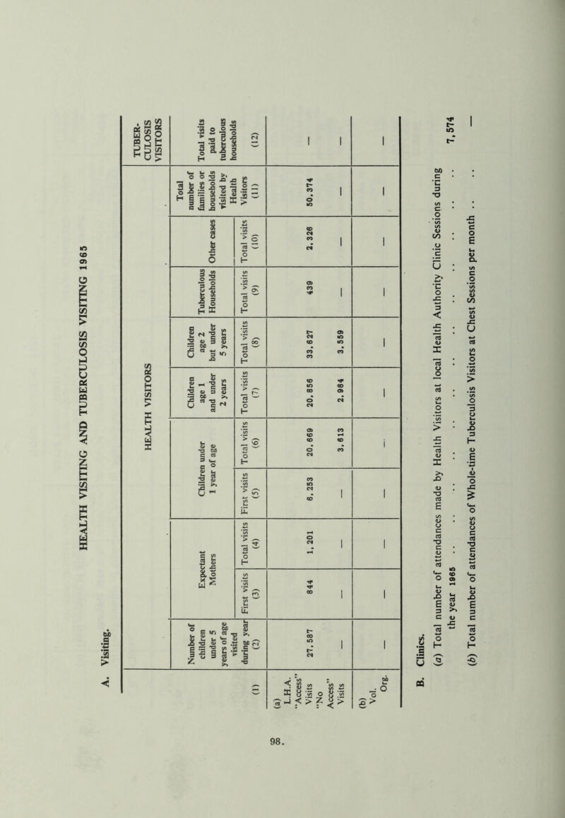 TUBER- CULOSIS VISITORS Total visits paid to tuberculous liruicAh/\Mc 1 > y-V 3 1 1 1 1 Total number of families or households visited by Health Visitors (11) 50,374 1 Other cases Total visits (10) 2,326 1 Tuberculous Households Total visits (9) 436 1 Expectant Mothers ’t/5 Number of children under 5 years of age visited during year (2) t- 00 1 1 (1) (a) L.H.A. “Access” Visits “No Access” Visits (b) Vol. S :§ 0