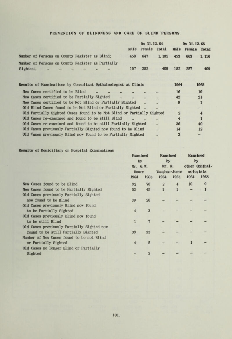 PREVENTION OF BLINDNESS AND CARE OF BLIND PERSONS On 31.12.64 On 31.12.65 Male Female Total Male Female Total Number of Persons on County Register as Blind; 458 647 1,105 453 663 1.116 Number of Persons on County Register as Partially Sighted; 157 252 409 152 257 409 Results of Examinations by Consultant Opthalmologist at Clinic 1964 1965 New Cases certified to be Blind New Cases certified to be Partially Sighted New Cases certified to be Not Blind or Partially Sifted Old Blind Cases found to be Not Blind or Partially Sighted .. Old Partially Sighted Cases found to be Not Blind or Partially Sighted Old Cases re-examined and found to be still Blind Old Cases re-examined and found to be still Partially Sighted Old Cases previously Partially Sighted now found to be Blind Old Cases previously Blind now found to be Partially Sighted 16 42 9 2 4 36 14 3 19 21 1 4 1 40 12 Results of Domiciliary or Hospital Examinations New Cases found to be Blind New Cases found to be Partially Sighted Old Cases previously Partially Sighted now found to be Blind Old Cases previously Blind now found to be Partially Sighted Old Cases previously Blind now found to be still Blind Old Cases previously Partially Sighted now found to be still Partially Sighted Number of New Cases found to be not Blind or Partially Sighted Old Cases no longer Blind or Partially Sighted Examined Examined Examined by by by Mr. G.W. Mr. 1 R. other Ophthal- Hoare Vaughan-Jones mologists [964 1965 1964 1965 1964 1965 92 78 2 4 10 9 53 45 1 1 1 39 26 - - - 4 3 - - - 1 7 - - - 39 33 - - - 4 5 - - 1 _ 2 _ _ _ -