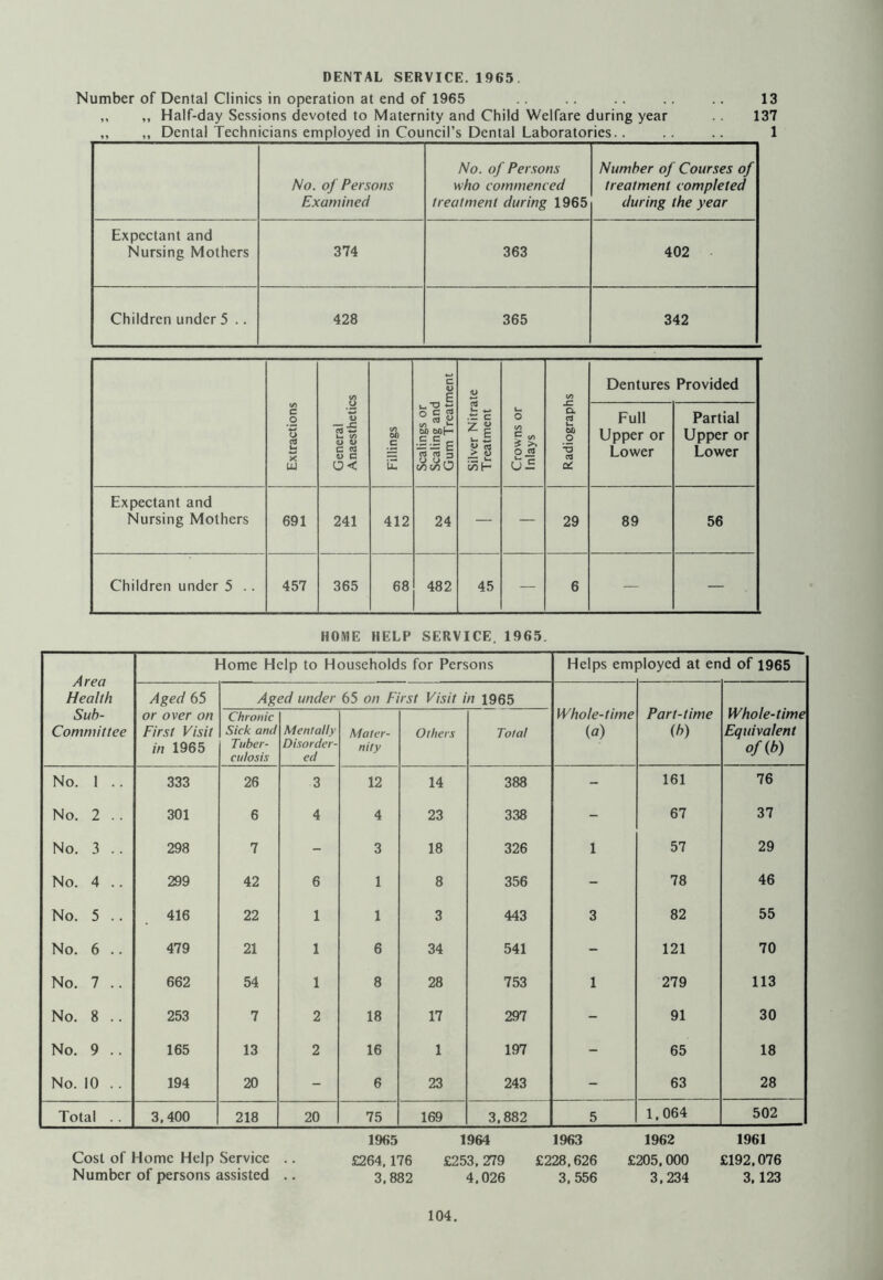 Number of Dental Clinics in operation at end of 1965 .. .. .. .. 13 „ „ Half-day Sessions devoted to Maternity and Child Welfare during year .. 137 „ ,, Dental Technicians employed in Council’s Dental Laboratories.. 1 No. oj Persons Examined No. of Persons who commenced treatment during 1965 Number of Courses of treatment completed during the year Expectant and Nursing Mothers 374 363 402 Children under 5 .. 428 365 342 Extractions General Anaesthetics Fillings Scalings or Scaling and Gum Treatment Silver Nitrate Treatment Crowns or Inlays Radiographs Dentures Provided Full Upper or Lower Partial Upper or Lower Expectant and Nursing Mothers 691 241 412 24 — — 29 89 56 Children under 5 .. 457 365 68 482 45 — 6 — — HOME HELP SERVICE. 1965. Area Health Sub- committee Home Help to Households for Persons Helps em ployed at en d of 1965 Aged 65 or over on First Visit in 1965 Ag Chronic Sick and Tuber- culosis ?d under Menially Disorder- ed 65 on Ft Mater- nity rst Visit ; Others 11 1965 Total Whole-time {a) Part-time (h) Whole-time Equivalent of{b) No. 1 .. 333 26 3 12 14 388 - 161 76 No. 2 .. 301 6 4 4 23 338 - 67 37 No. 3 .. 298 7 - 3 18 326 1 57 29 No. 4 .. 299 42 6 1 8 356 - 78 46 No. 5 .. 416 22 1 1 3 443 3 82 55 No. 6 .. 479 21 1 6 34 541 - 121 70 No. 7 .. 662 54 1 8 28 753 1 279 113 No. 8 .. 253 7 2 18 17 297 - 91 30 No. 9 .. 165 13 2 16 1 197 - 65 18 No. 10 .. 194 20 - 6 23 243 - 63 28 Total .. 3,400 218 20 75 169 3,882 5 1,064 502 1965 £264,176 3.882 1964 £253, 279 4,026 1963 £228,626 3,556 1962 £205, 000 3,234 1961 £192,076 3, 123 Cost of Home Help Service .. Number of persons assisted ..